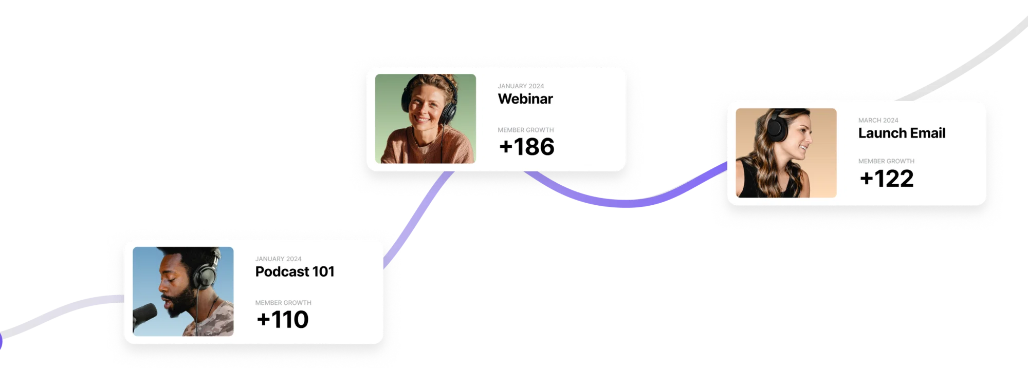Look at member growth over time to map surges to marketing campaigns