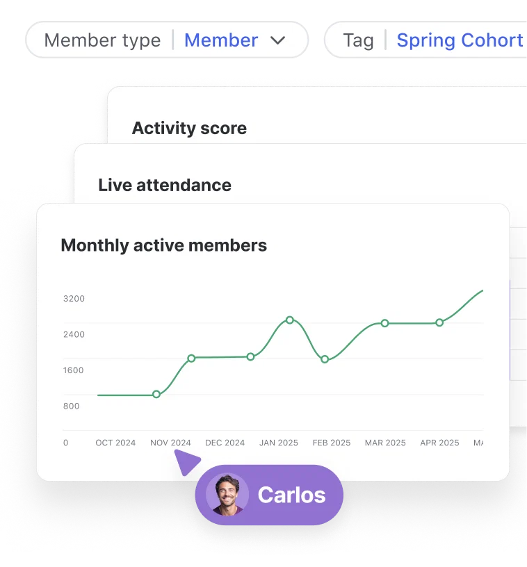 Explore how specific member segments behave by filtering through tags, spaces and profile fields