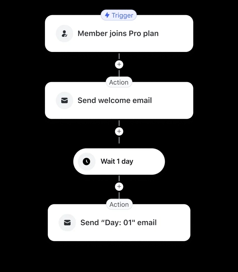 Power automations that respond instantly as members join, post, or purchase