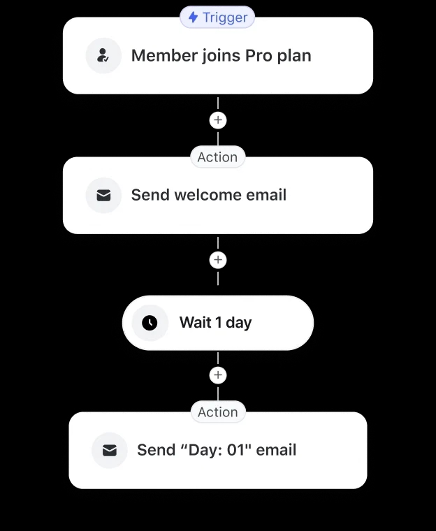 Power automations that respond instantly as members join, post, or purchase