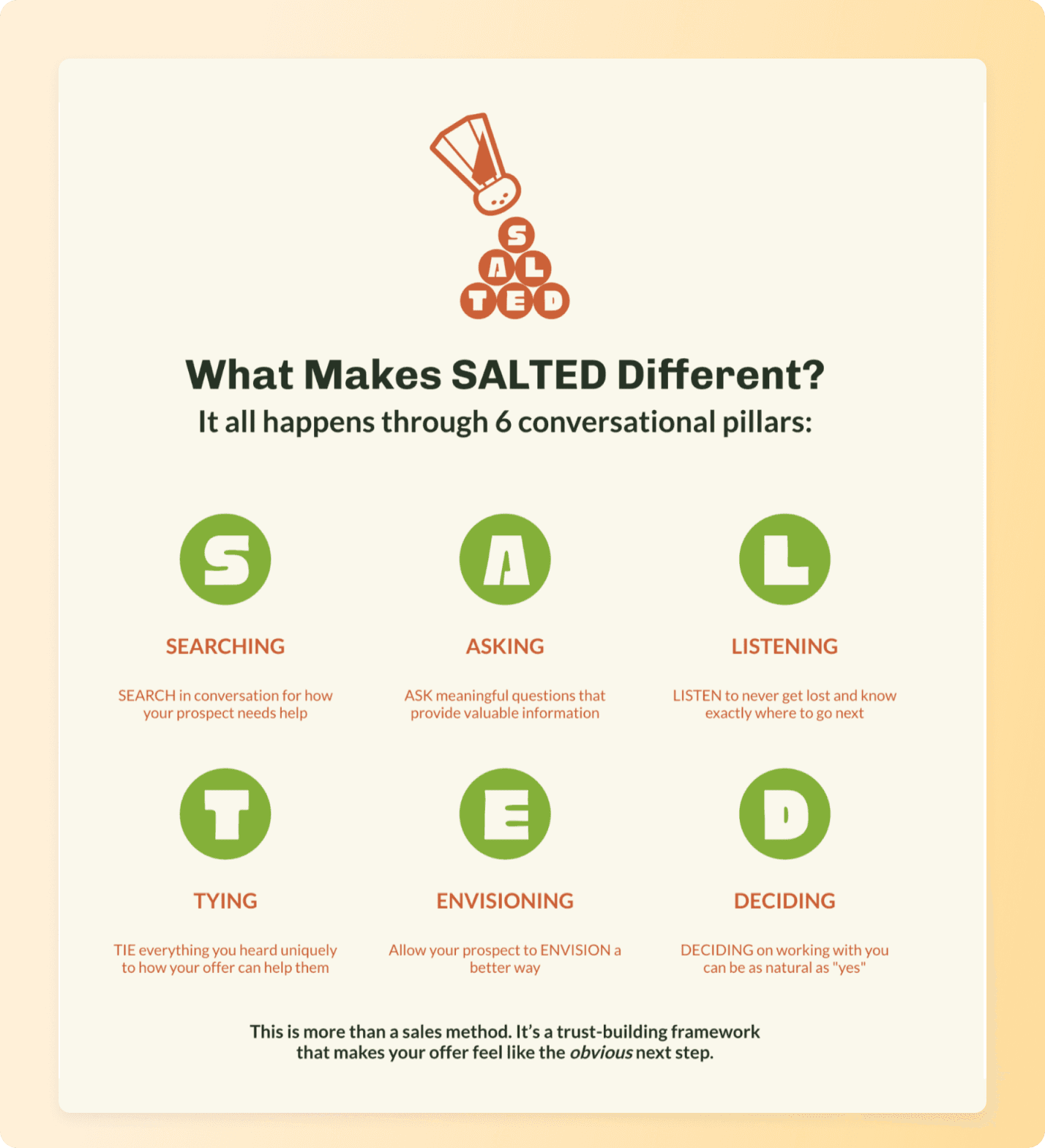 SALTED sales framework infographic showing six conversational pillars: Searching, Asking, Listening, Tying, Envisioning, Deciding