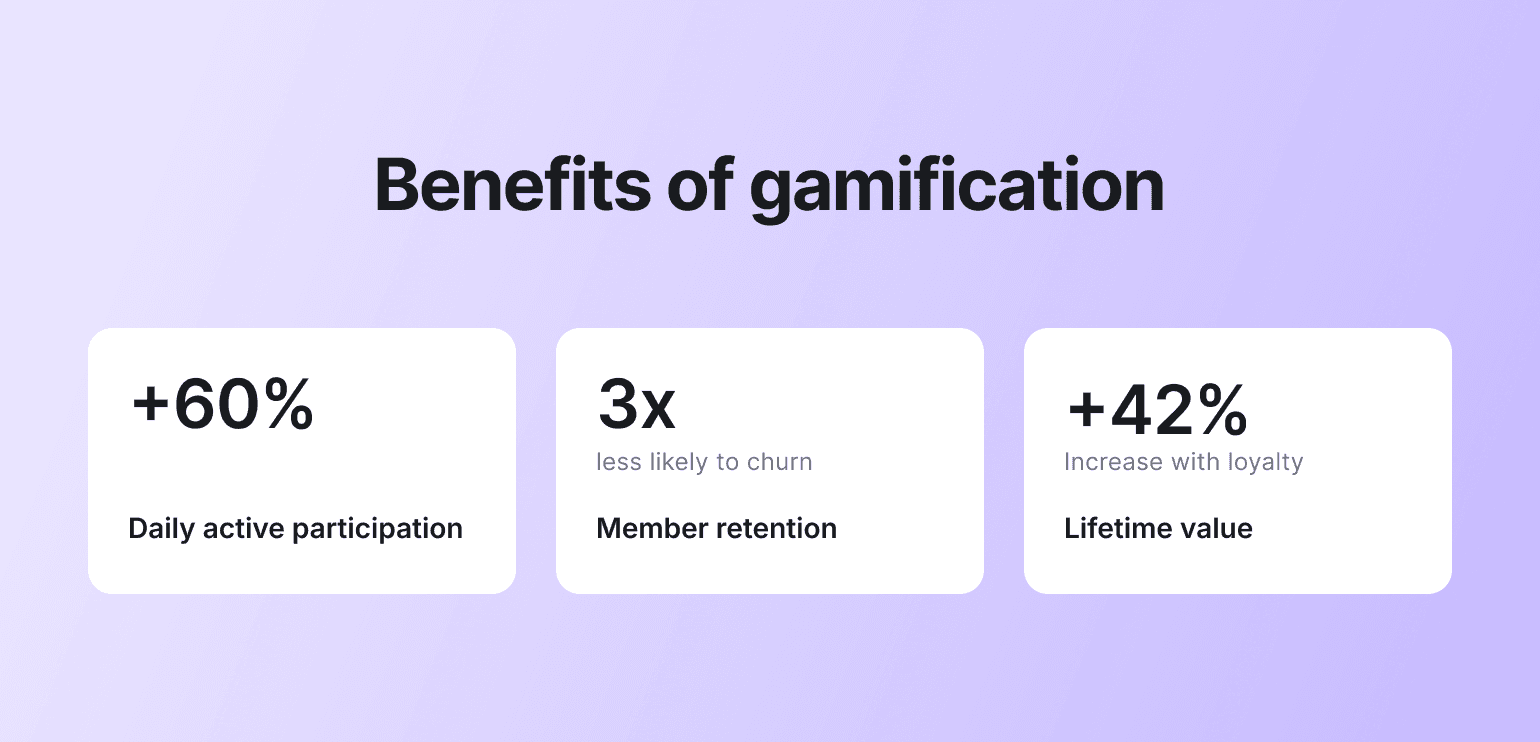 Gamification benefits showing 60% increase in daily active participation, 3x less likely to churn for member retention, and 42% increase in lifetime value with loyalty