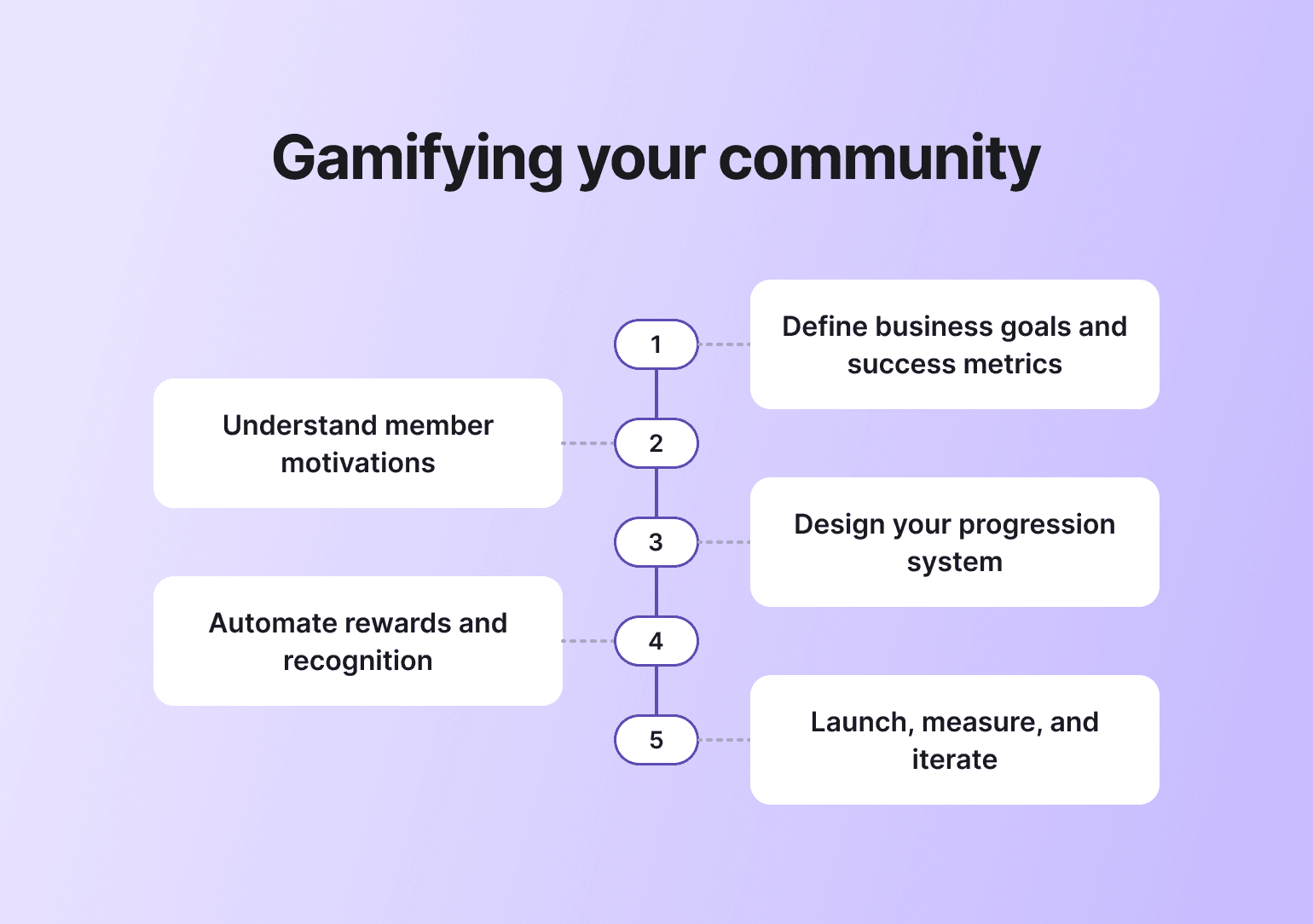 Five-step flowchart showing community gamification process from understanding member motivations to launching and iterating