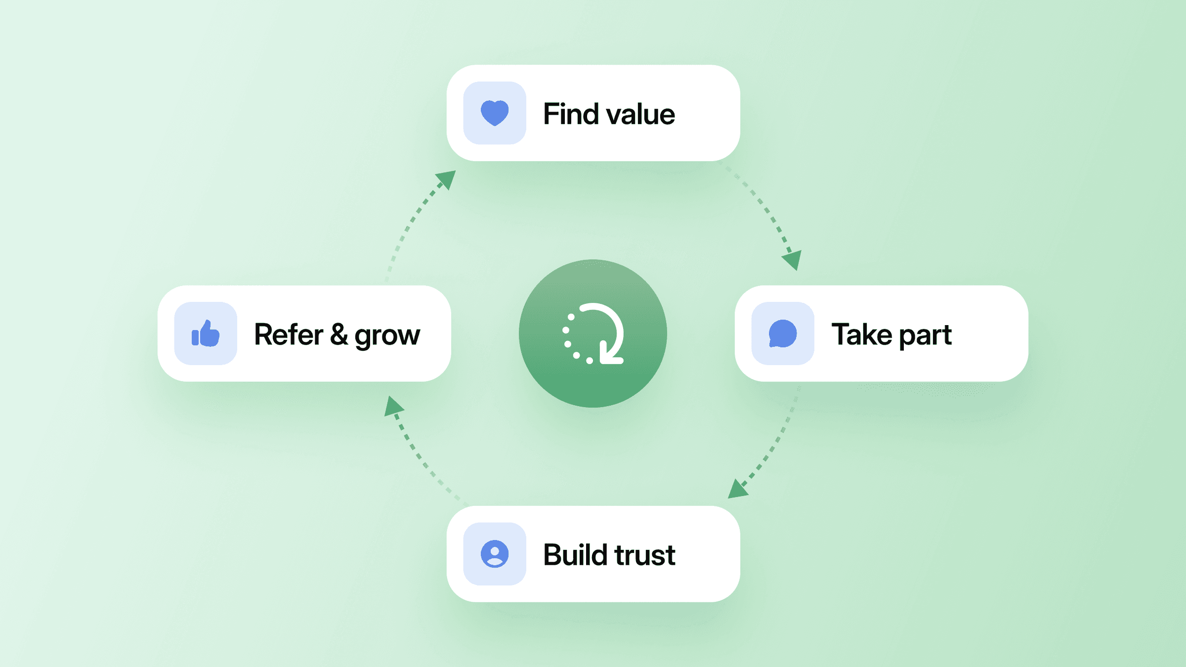 Image for 7 customer engagement strategies that build trust and keep members coming back