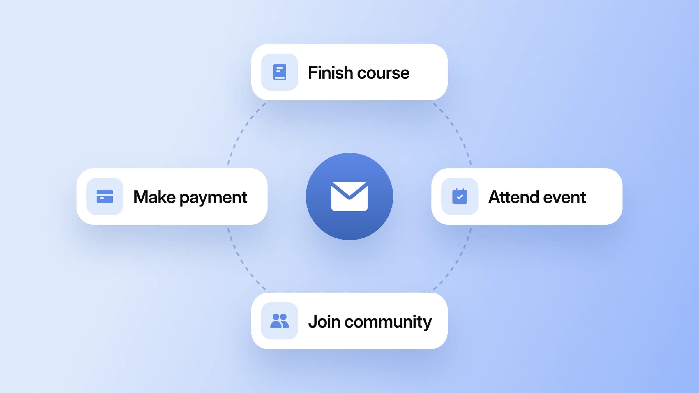 Image for Email segmentation based on what your members actually do