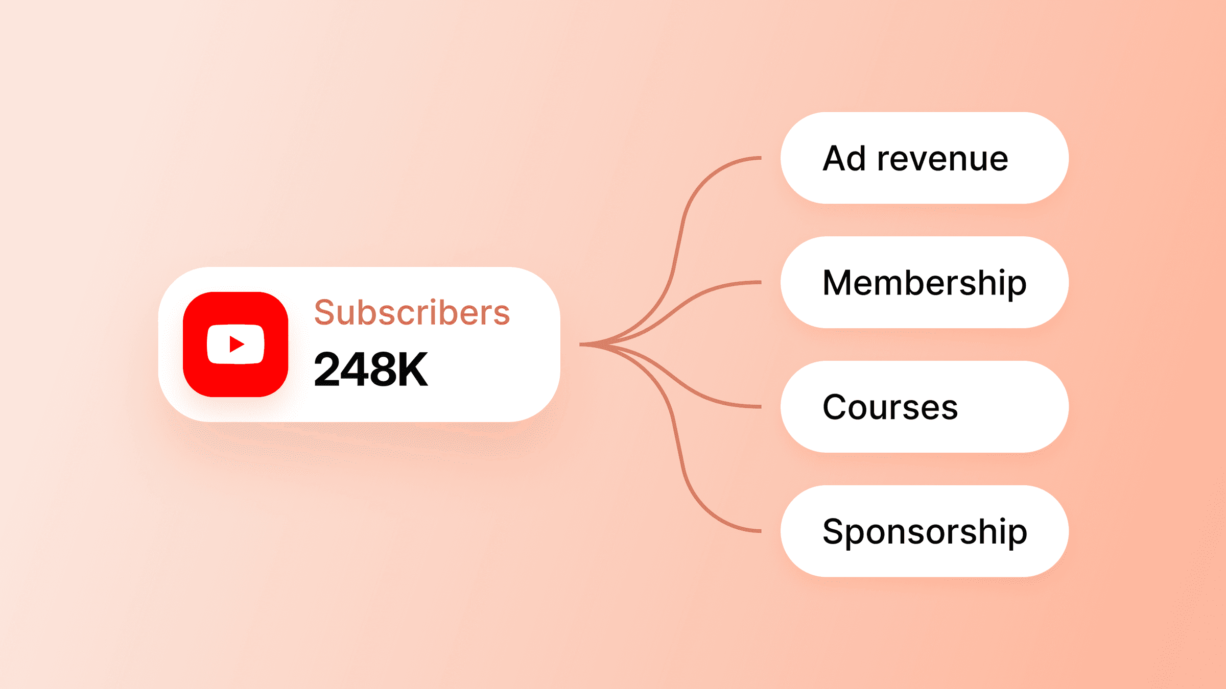 Image for How to make money on YouTube in 2026 (and the 6 streams that actually pay)
