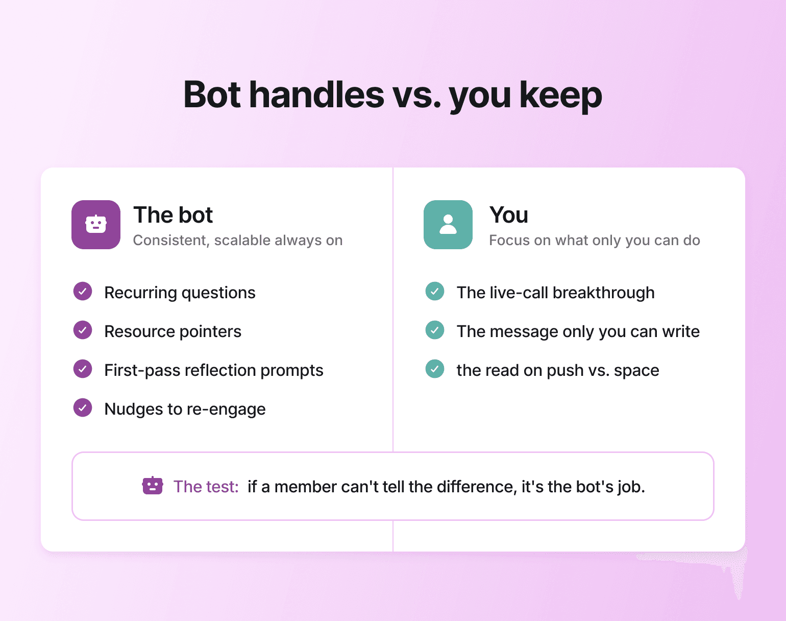 Chart splitting bot tasks from human ones, guiding how to build your AI coaching bot that scales without losing member trust