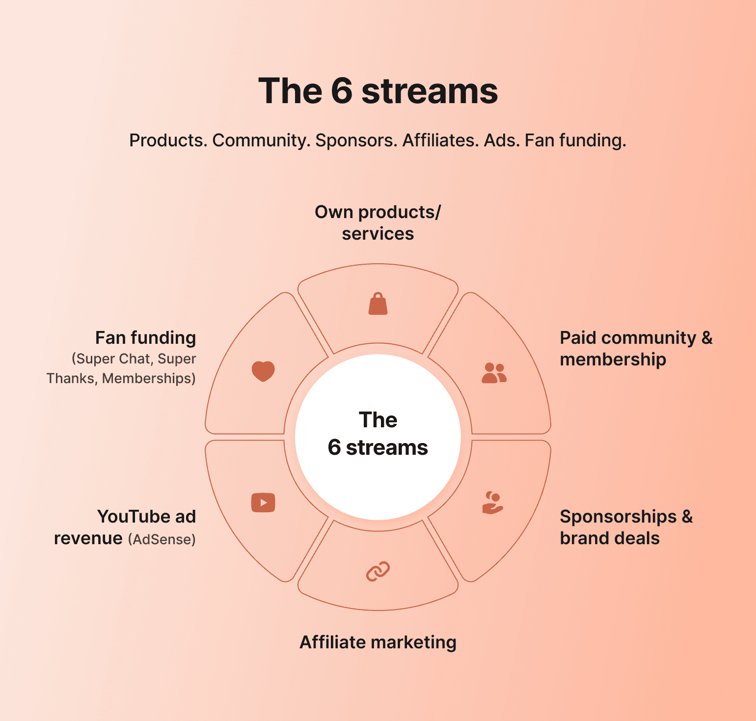 Wheel diagram of six icons showing how to make money on YouTube: products, community, sponsors, affiliates, ads, and fan funding