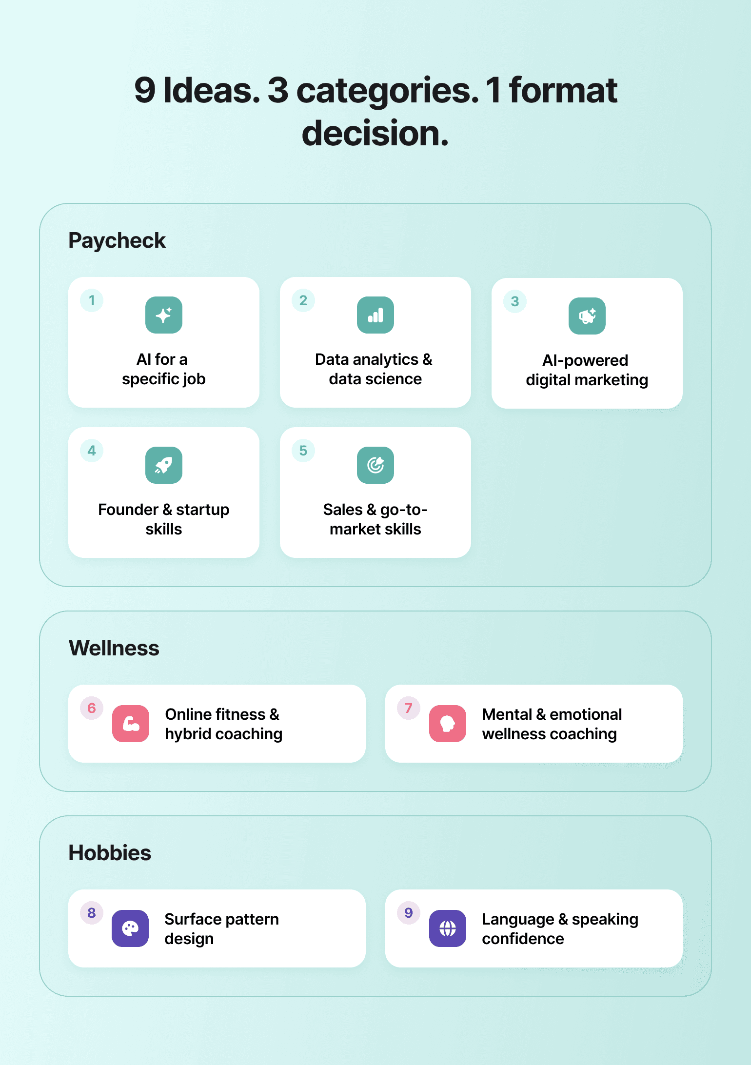 Nine online course ideas grouped into Paycheck, Wellness and Hobbies, showing niches to monetize skills