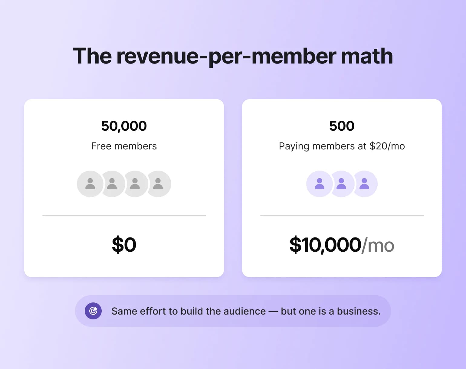 Comparison showing 50,000 free members earning $0 versus 500 paying members generating $10,000/mo in a freemium model
