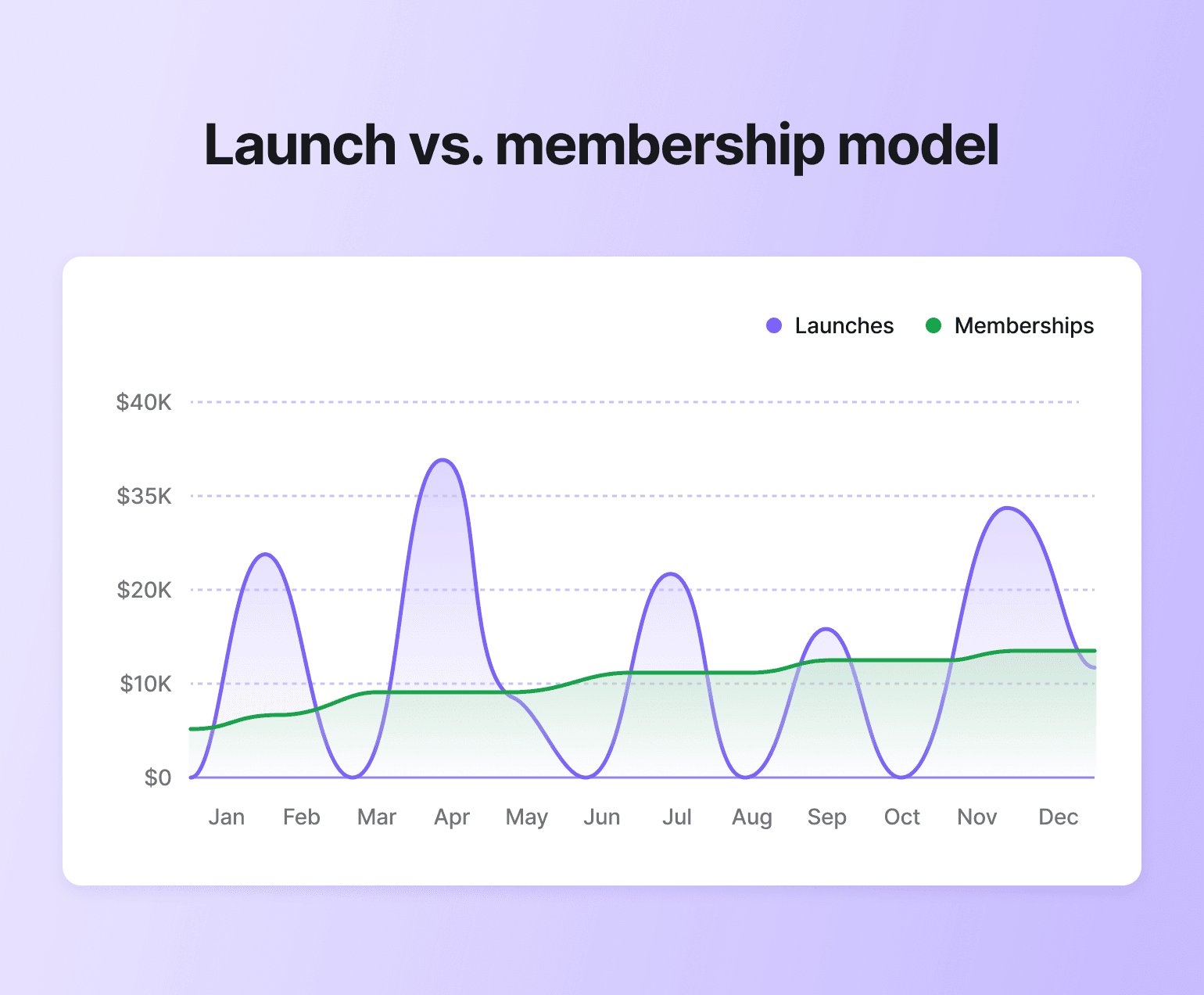 Line graph comparing launches versus membership revenue model over 12 months, showing volatile purple launch spikes and steady green membership growth from $5K to $12K