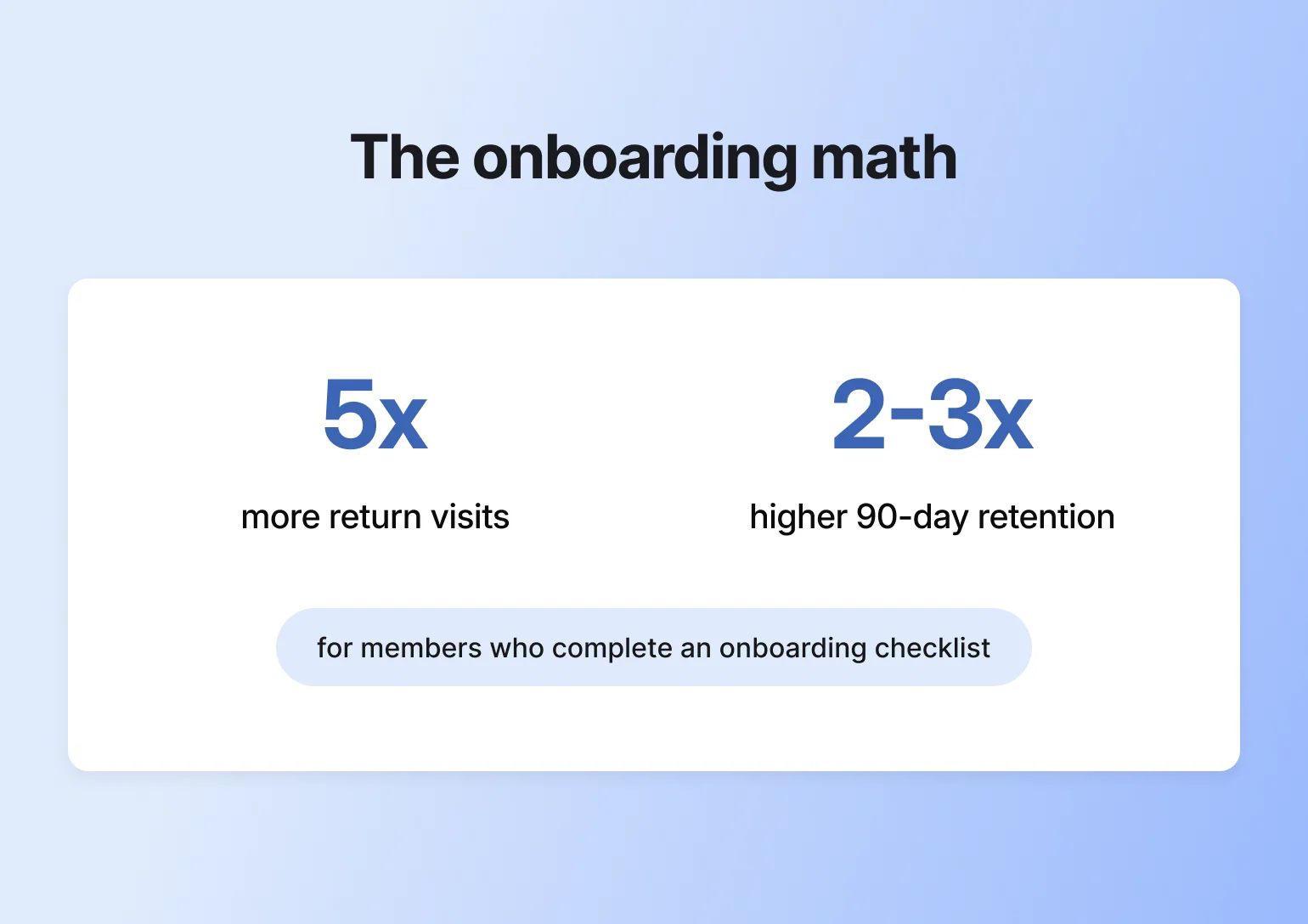 Stats showing community onboarding checklists drive 5x more return visits and 2-3x higher 90-day retention