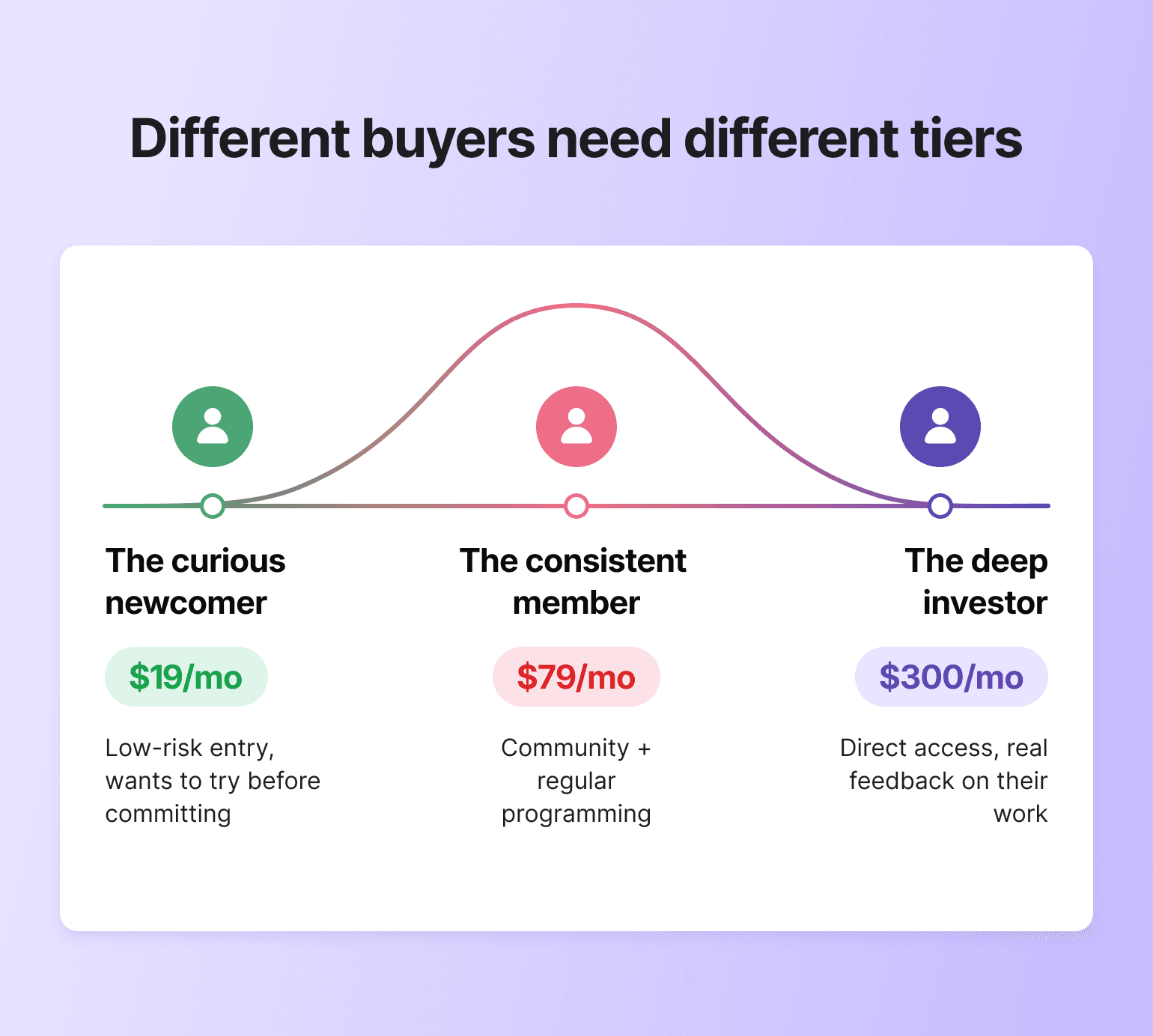 Chart of three membership tiers priced $19, $79 and $300, matching buyer needs from curious to deeply engaged.