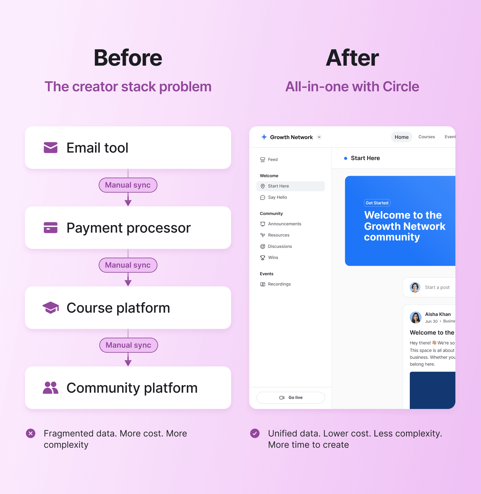 Before and after comparison showing fragmented creator tools versus Circle's unified all-in-one platform with integrated community features