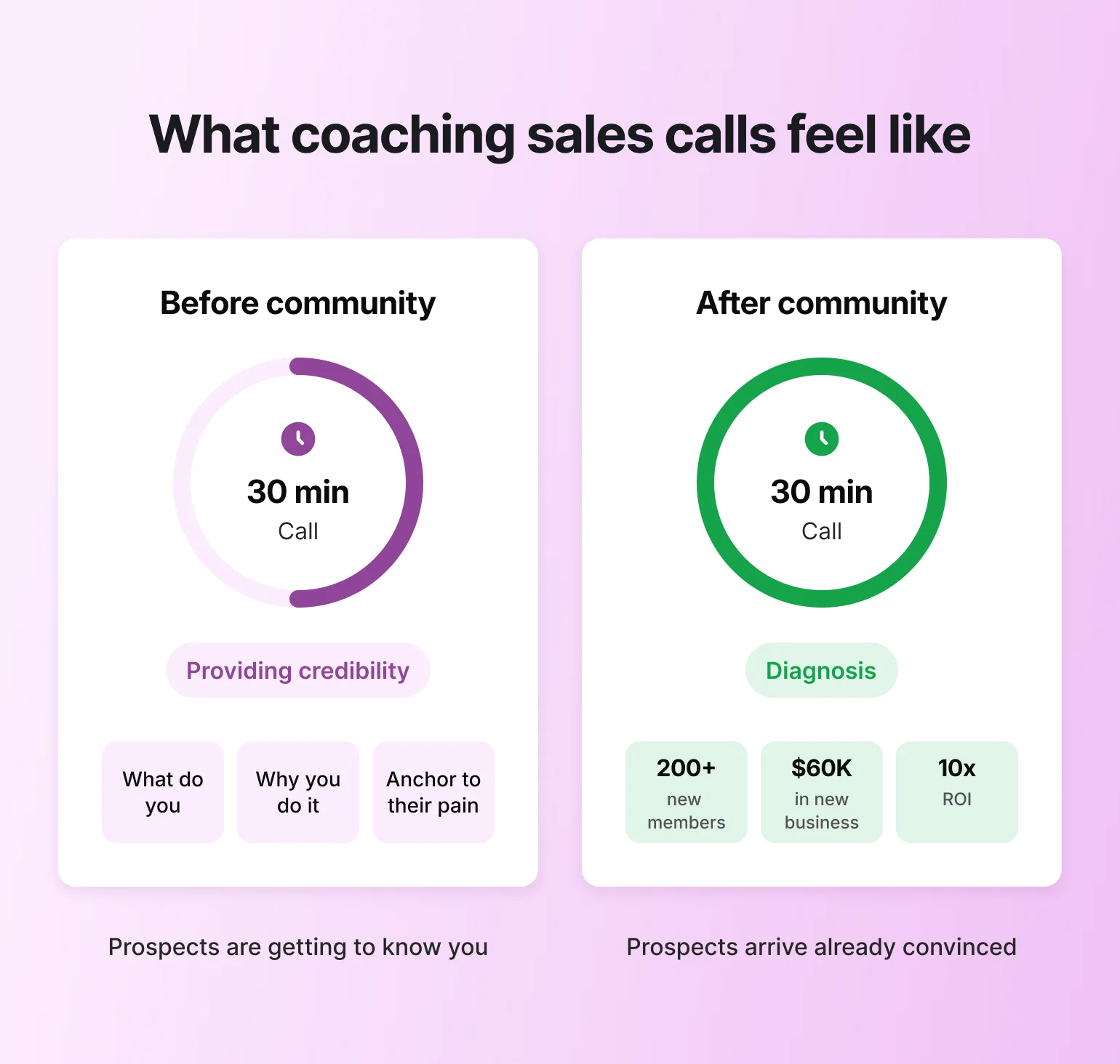 Before-and-after comparison showing coaching sales calls shift from building credibility to diagnosis, helping get coaching clients faster.