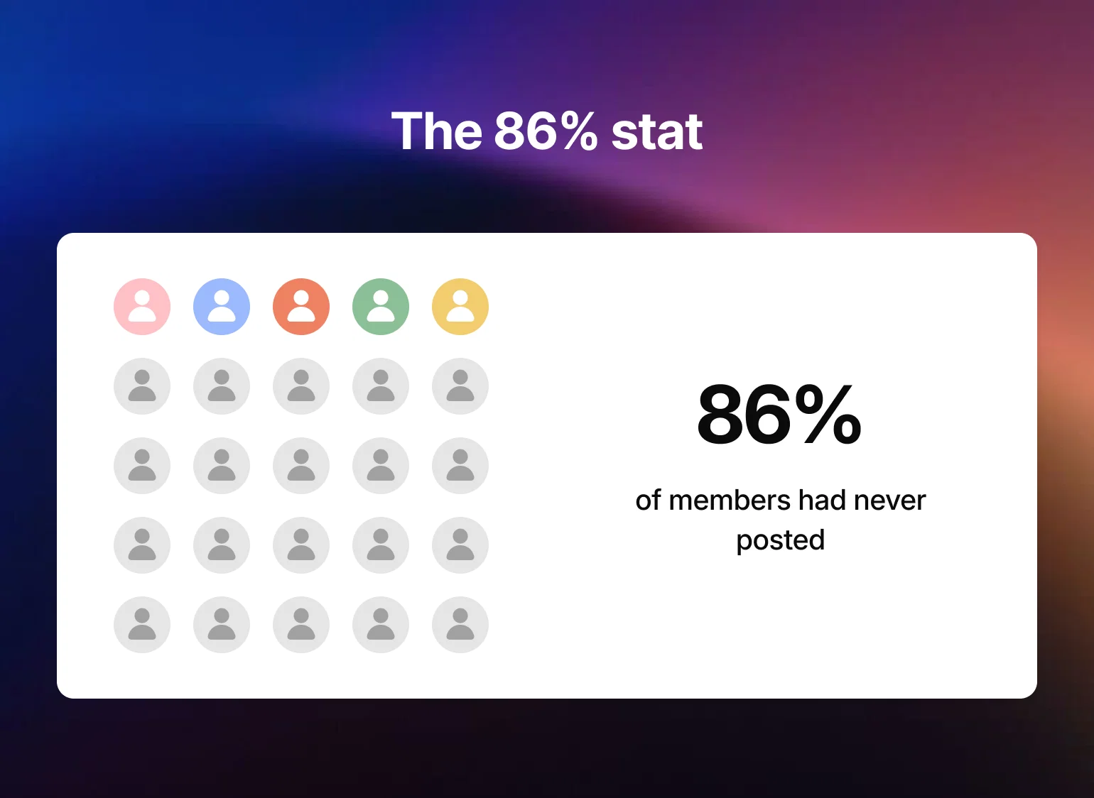 Icon grid highlighting that 86% of members had never posted, showing why community engagement often gets put off