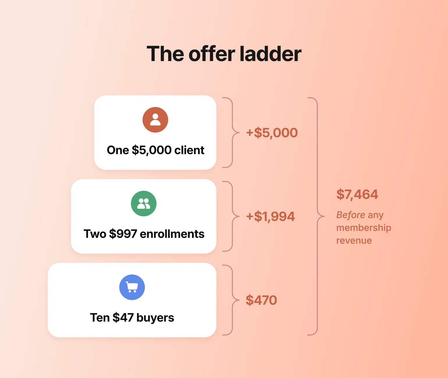 Offer ladder diagram: $5,000 client, two $997 enrollments, ten $47 buyers totaling $7,464 for sales funnel coaching