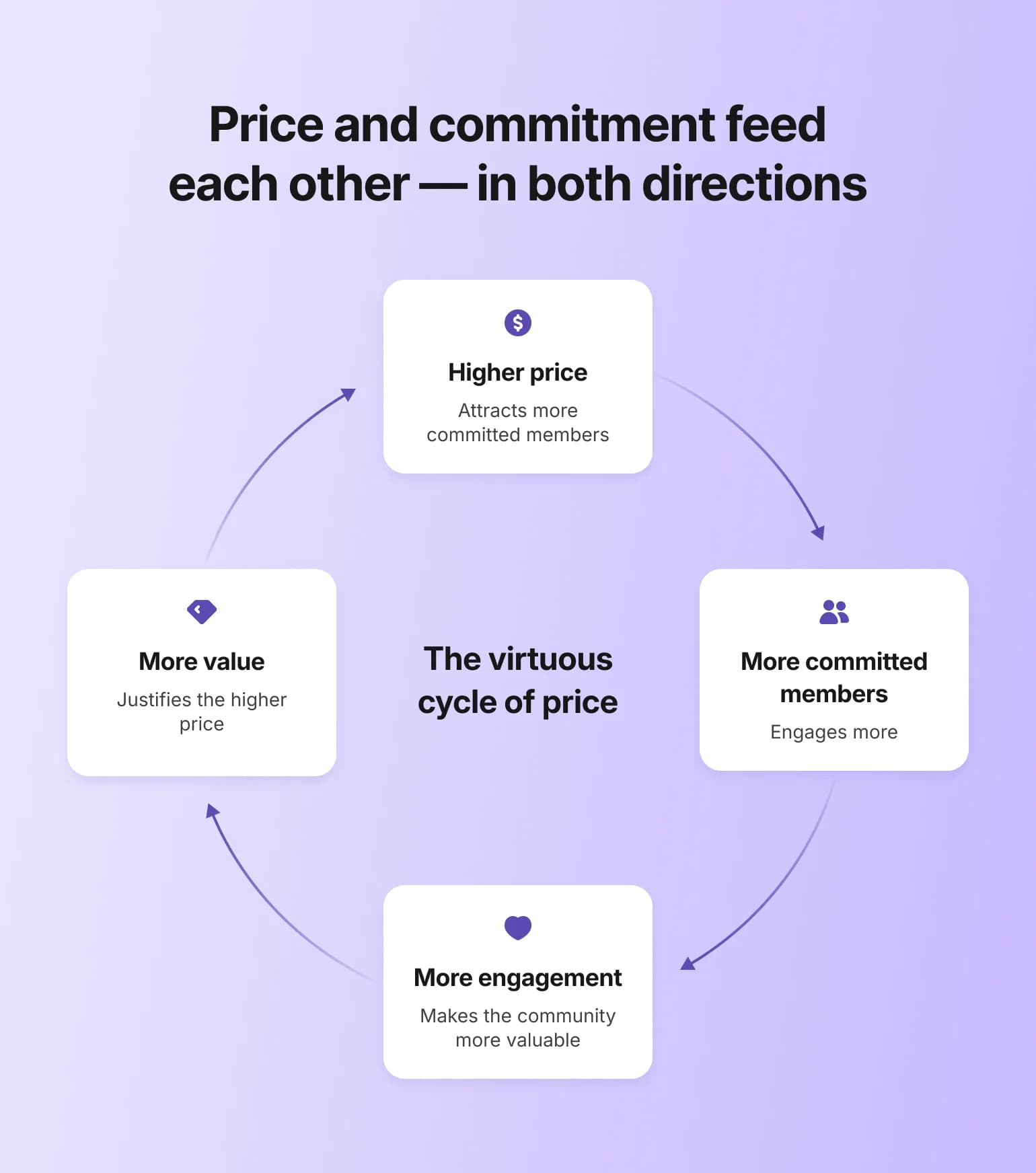 Diagram of the virtuous cycle of price showing how higher pricing builds member commitment and community growth strategy