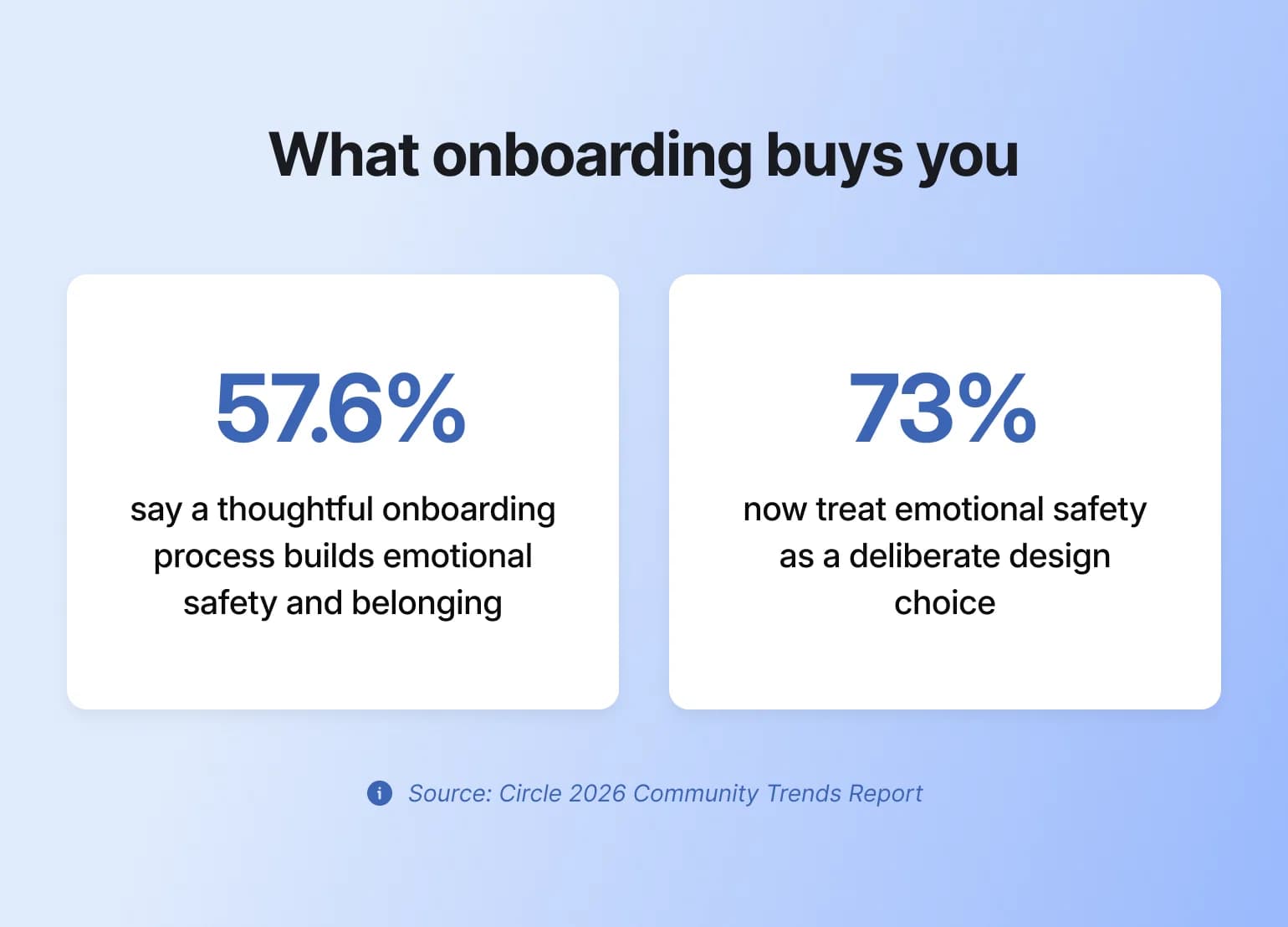 Stat graphic showing community onboarding builds emotional safety, with 57.6% and 73% figures from Circle's 2026 report