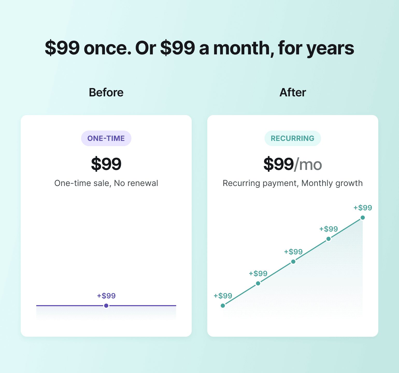 Comparison of a flat one-time $99 sale versus a $99 monthly plan repeating over years to monetize online course ideas