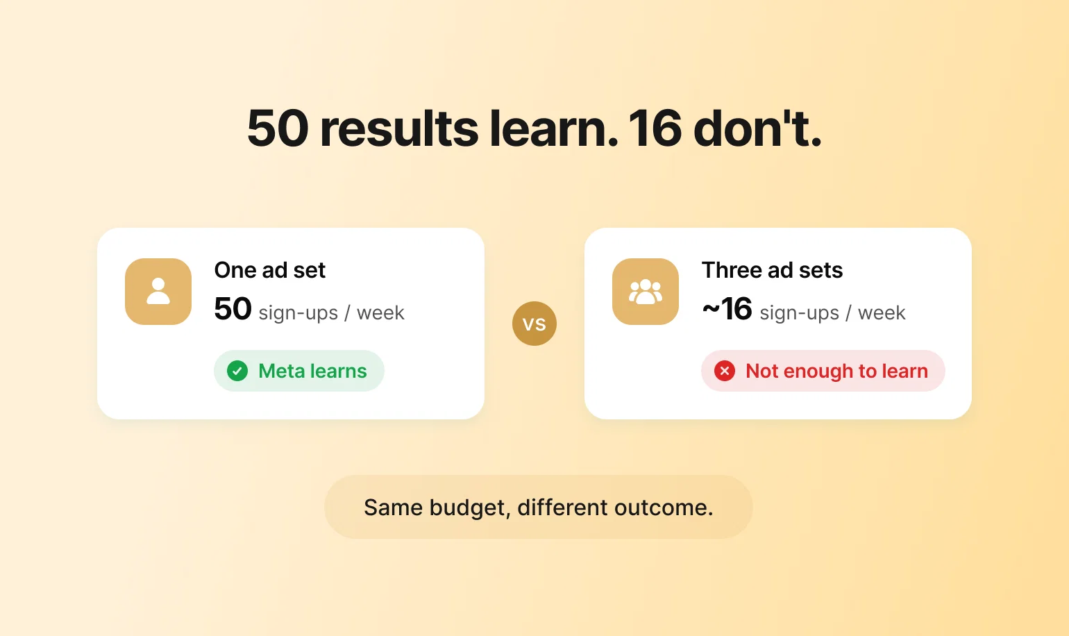 Comparison showing one ad set with 50 weekly sign-ups outperforms three split sets, a key rule for paid media strategy