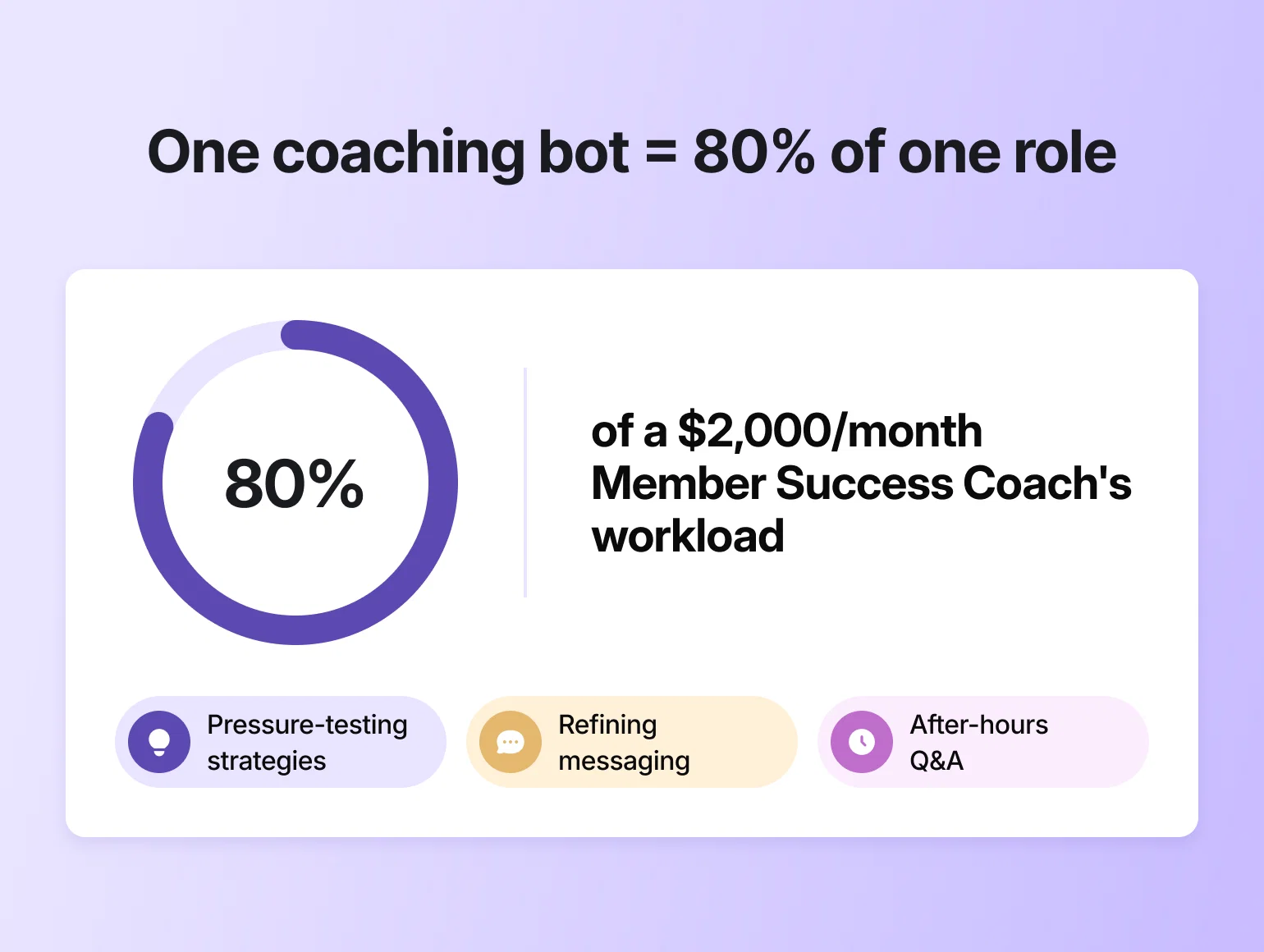 Circle chart showing a coaching bot covers 80% of a Member Success Coach's $2,000/month workload, key to how to start a coaching business