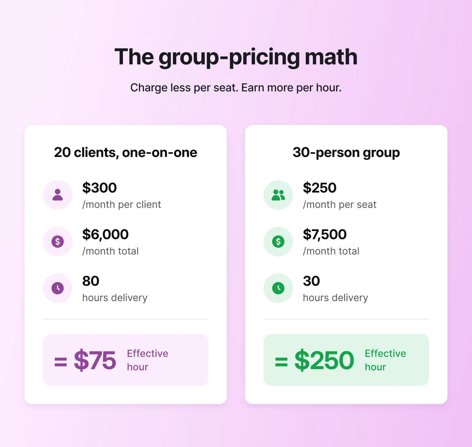 Comparison chart of coaching clients one-on-one versus a group, showing group pricing raises hourly rate from $75 to $250