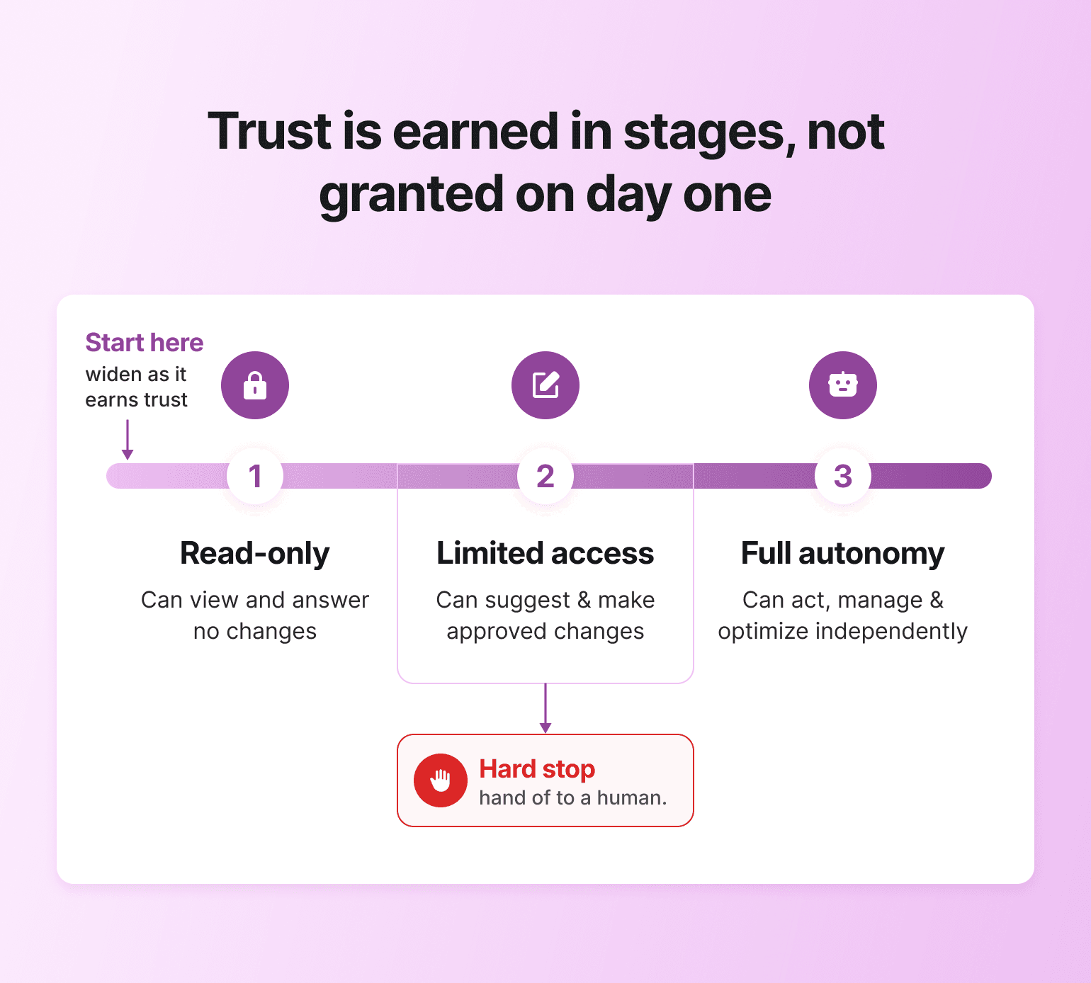 Three-stage diagram showing how to build an AI coaching bot: read-only, limited access, then full autonomy as trust grows