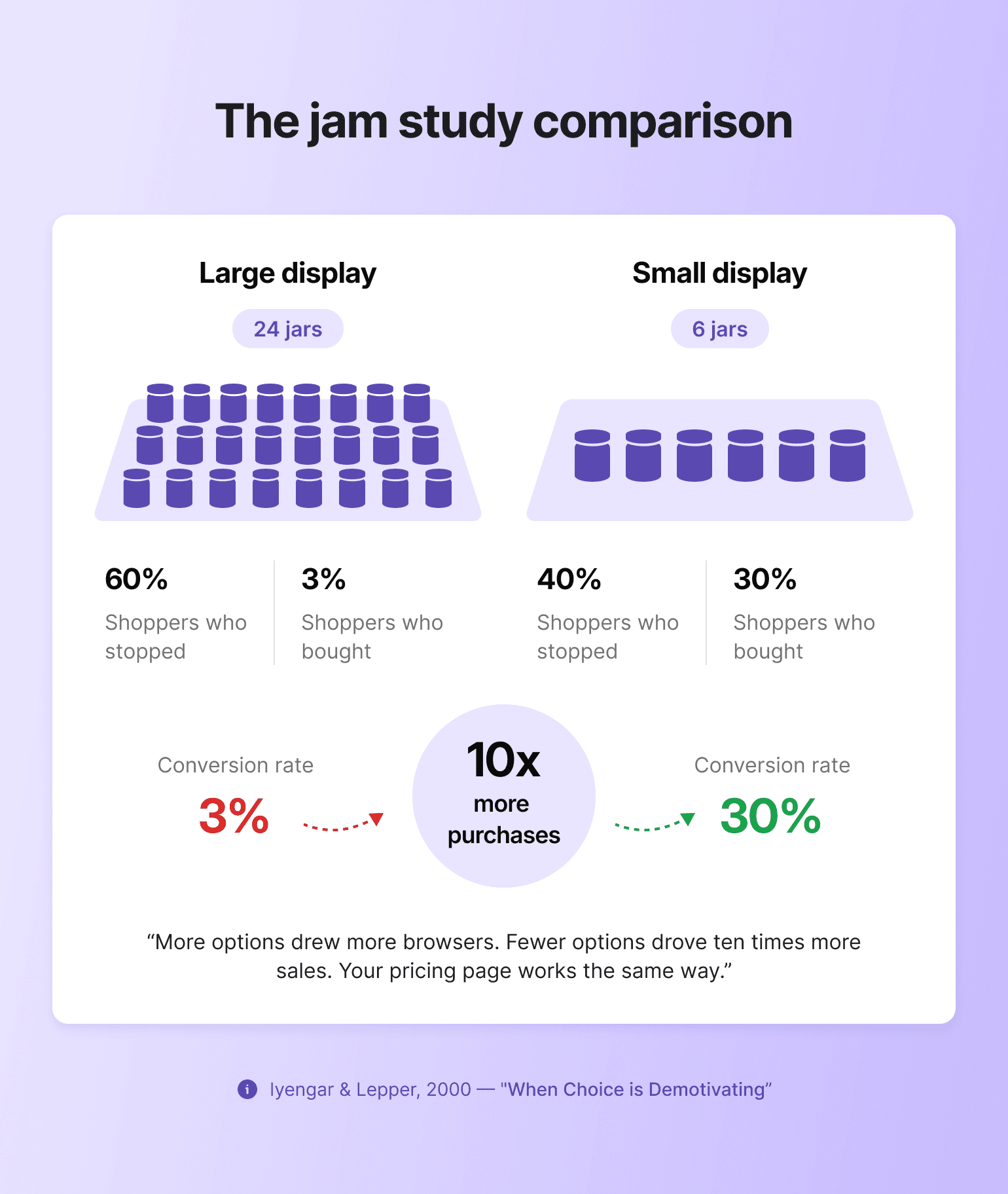 Jam study comparing 24-jar and 6-jar displays, showing fewer membership tiers drive 10x more purchases