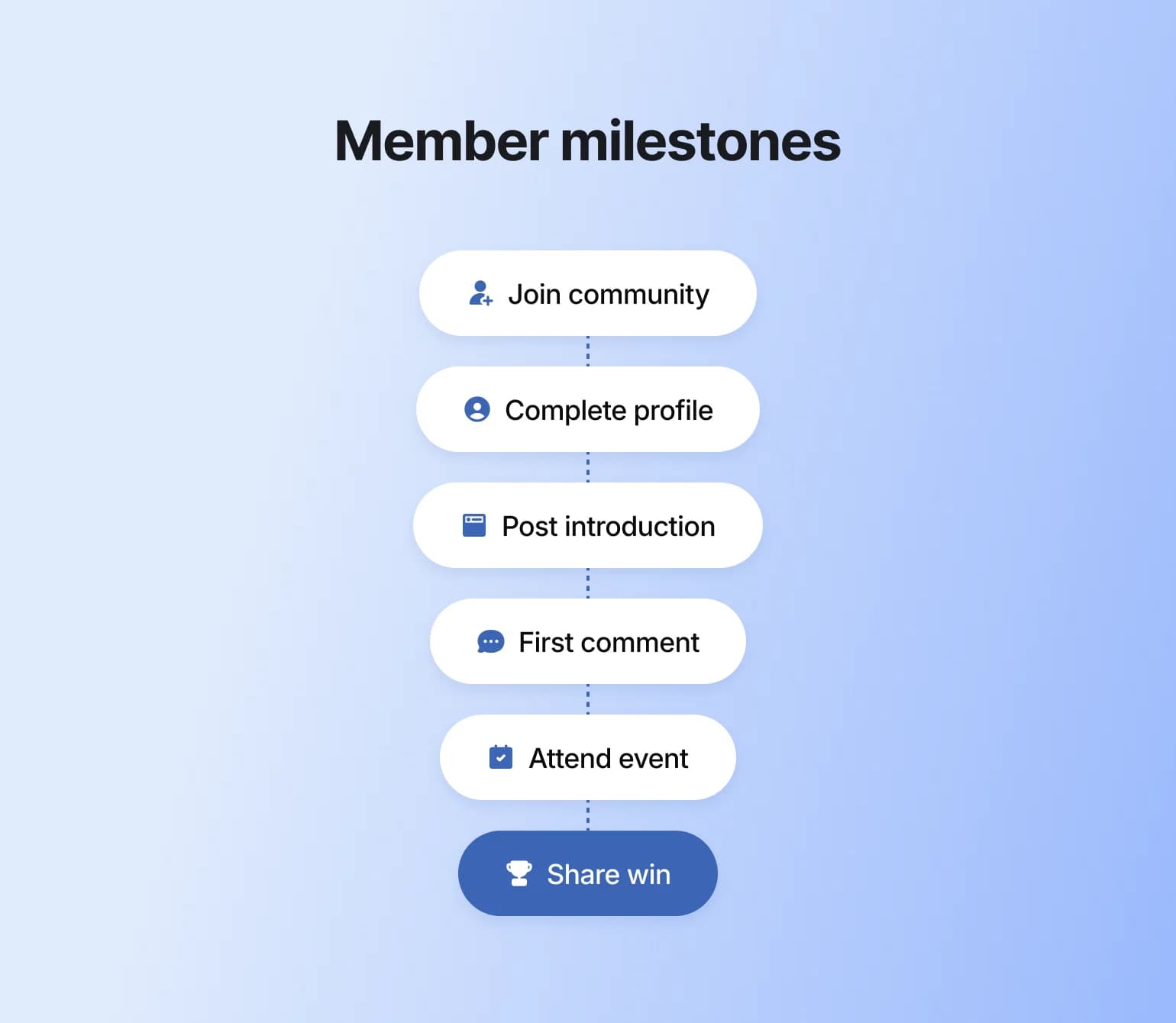 Member milestones chart mapping community onboarding steps from joining to sharing a first win