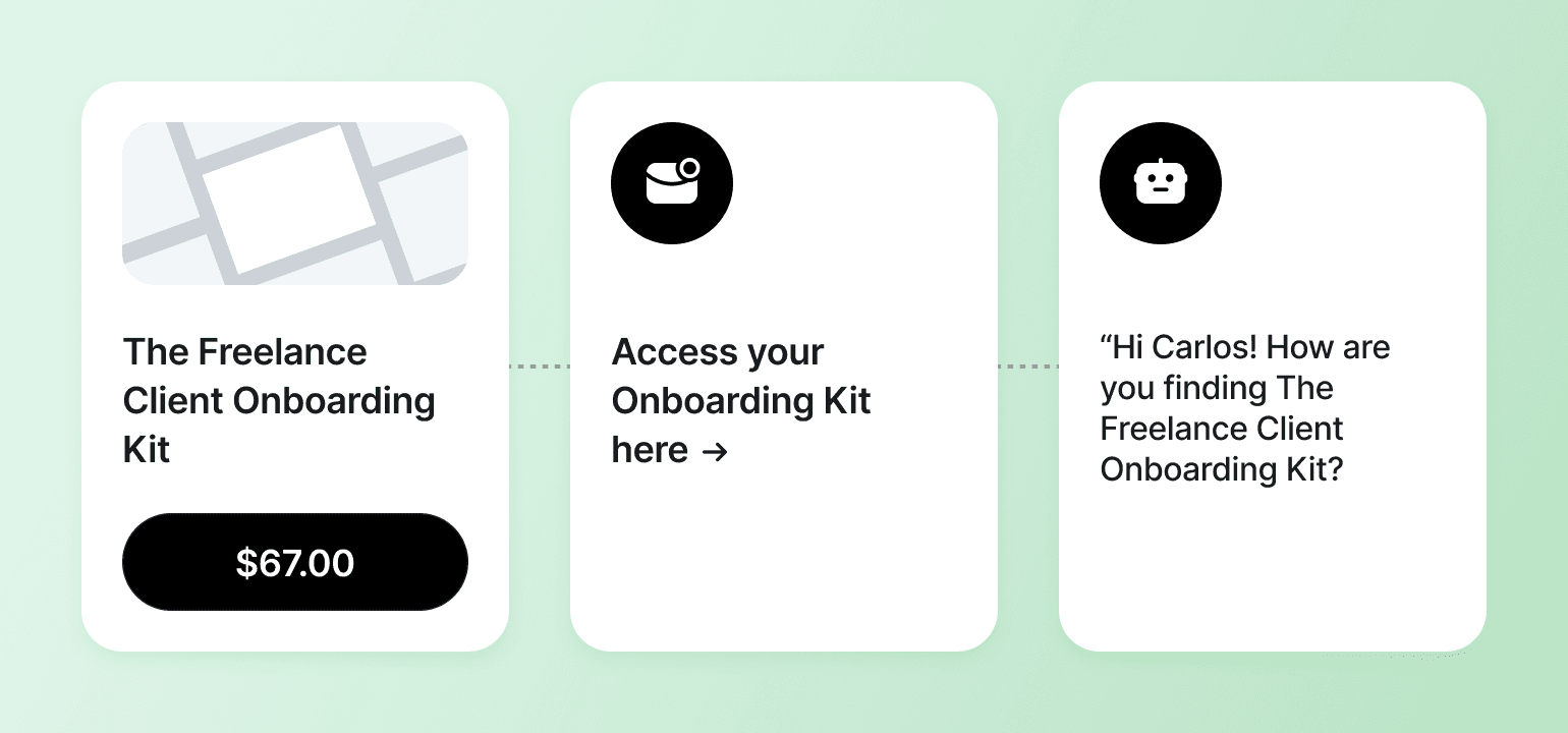 Three-step freelance onboarding process: product card showing $67 price, access kit with inbox icon, and client greeting message with robot avatar