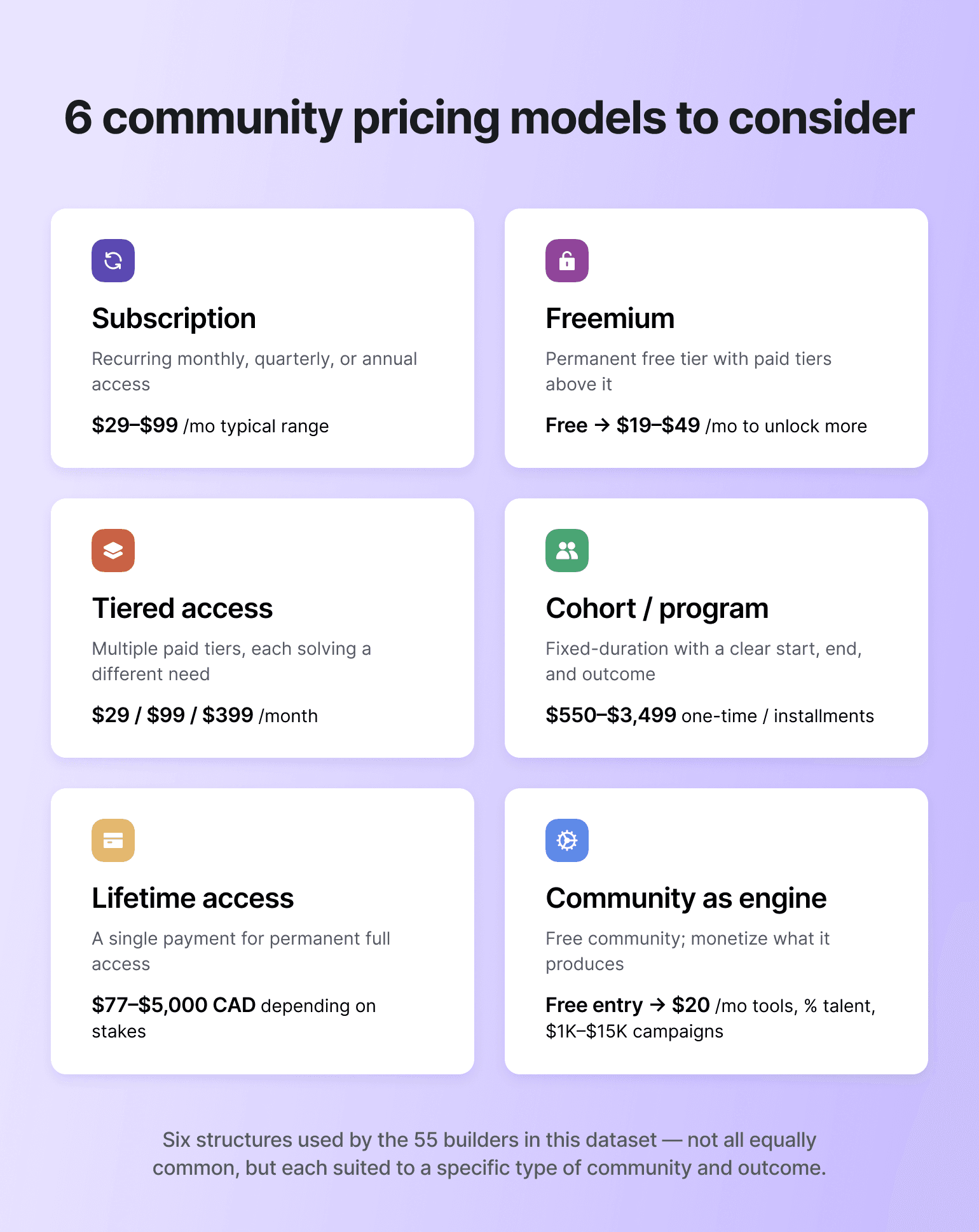 Six-card grid showing community pricing models: Subscription, Freemium, Tiered access, Cohort/program, Lifetime access, and Community as engine with respective pricing ranges and descriptions