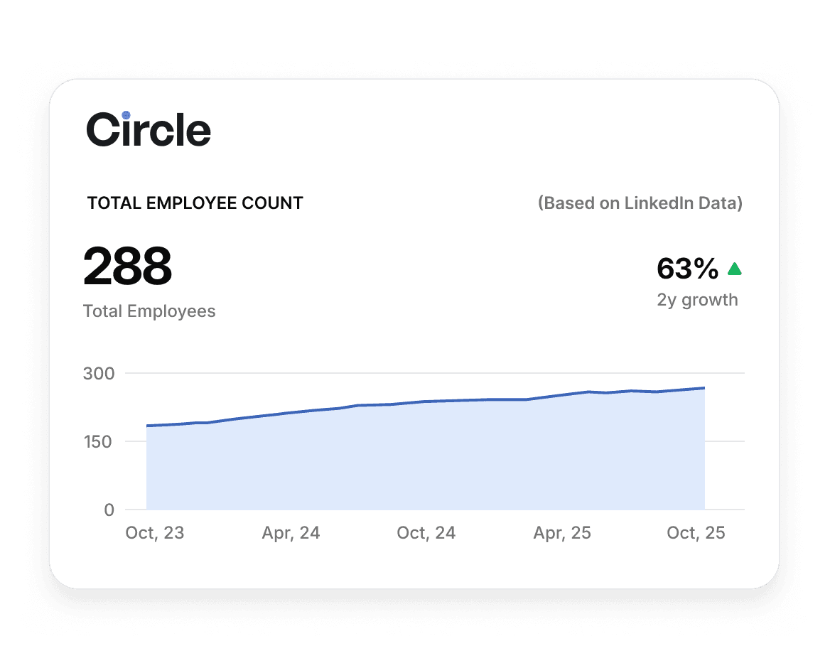 Circle headcount growing over time