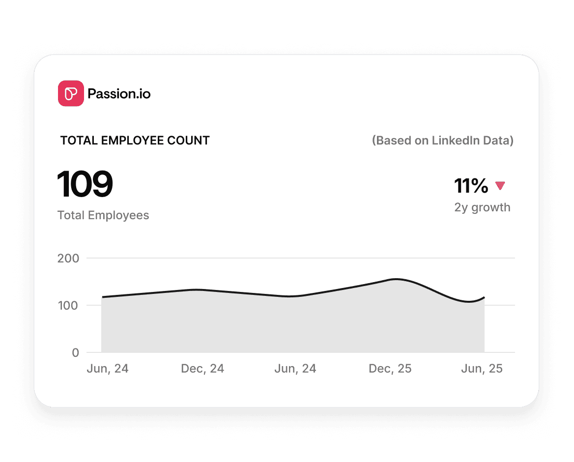 Passion.io headcount flat over time