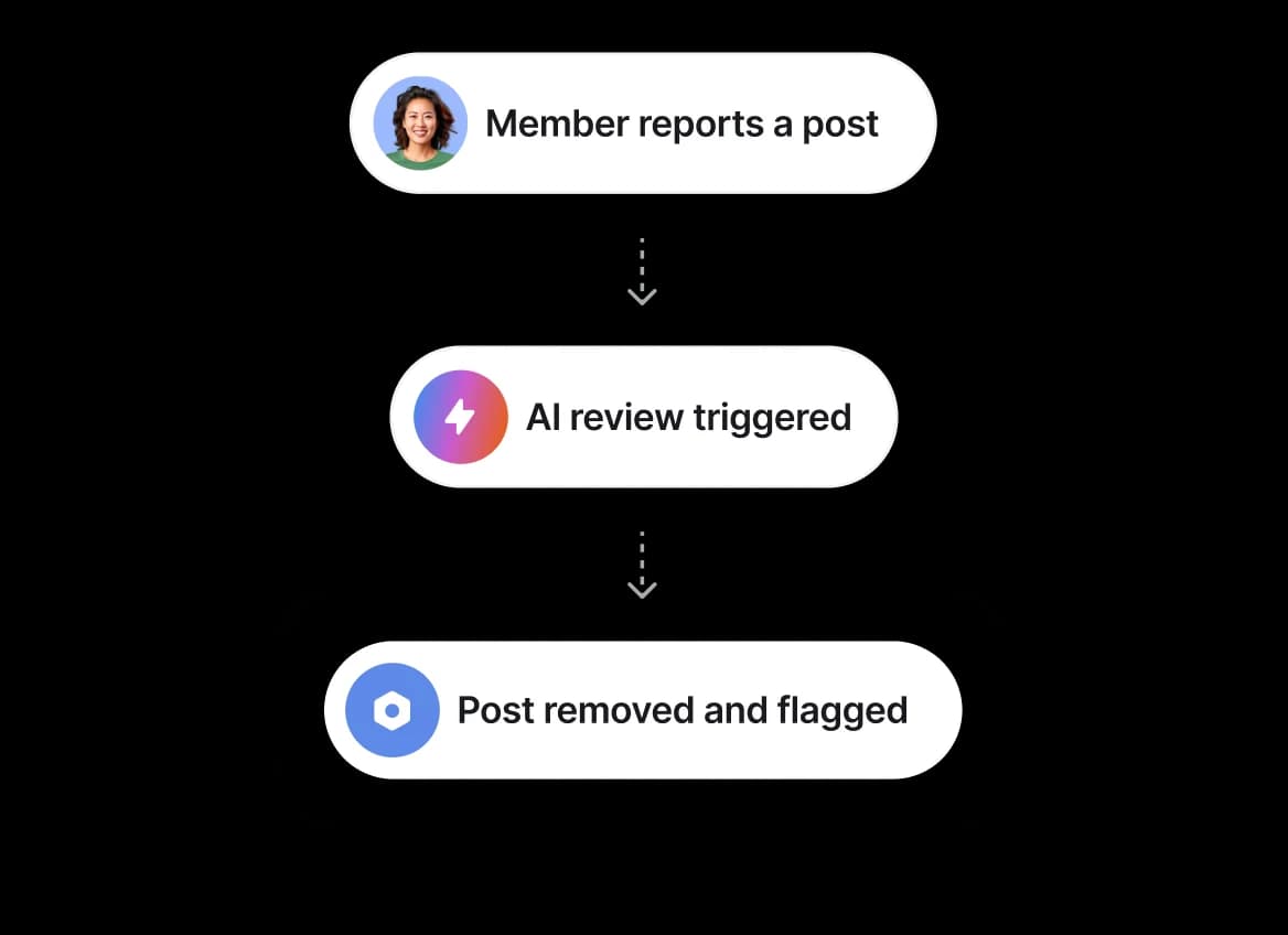 A reported post triggers an AI review, and the post is removed and flagged