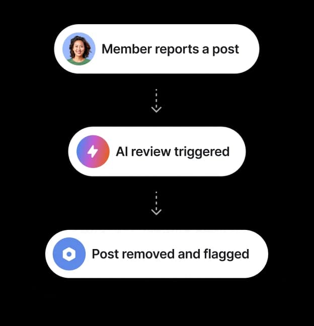 A reported post triggers an AI review, and the post is removed and flagged