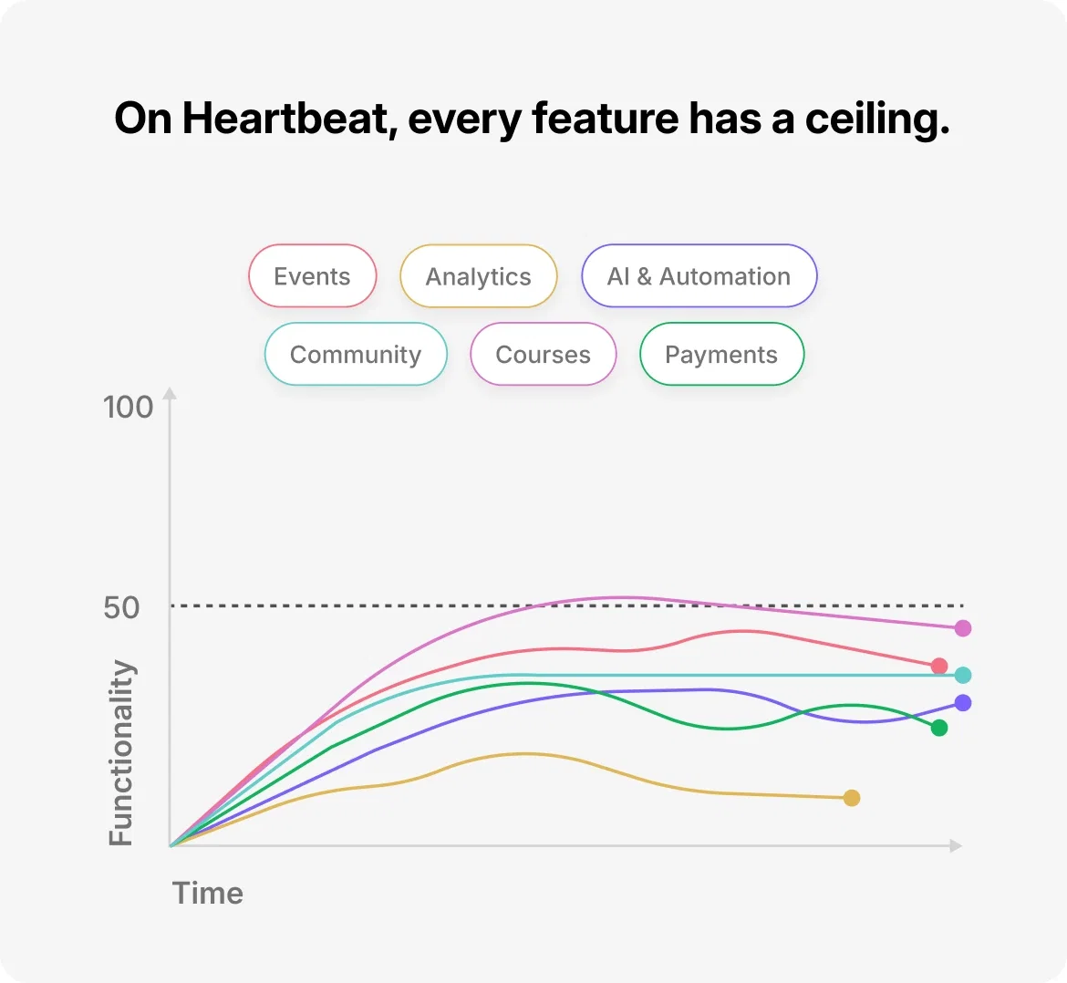 On Heartbeat, every feature has a ceiling.