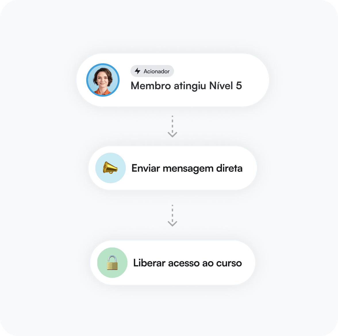 Automações e gamificação da Circle mantendo os membros engajados