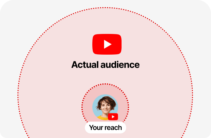 A creator unable to reach most of their subscribers