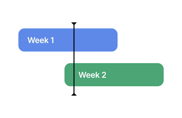 A two-week migration timeline: week 1, then week 2