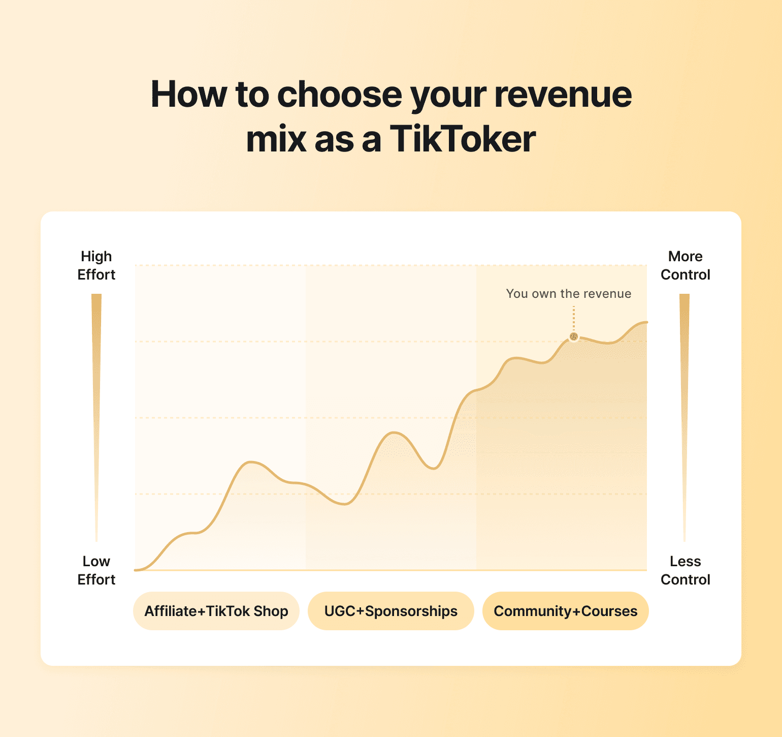 Chart showing TikTok revenue model progression from low to high effort, with three options: Affiliate+TikTok Shop, UGC+Sponsorships, and Community+Courses increasing in control and ownership