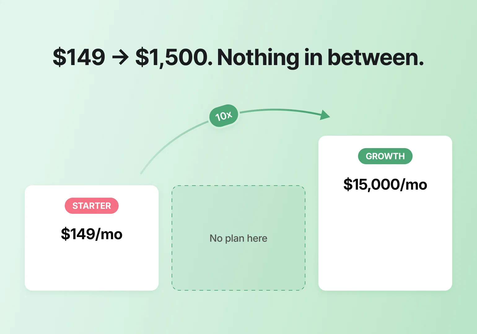 Pricing chart showing a 10x jump from $149 to $15,000, illustrating the pricing gap behind many Bettermode alternatives