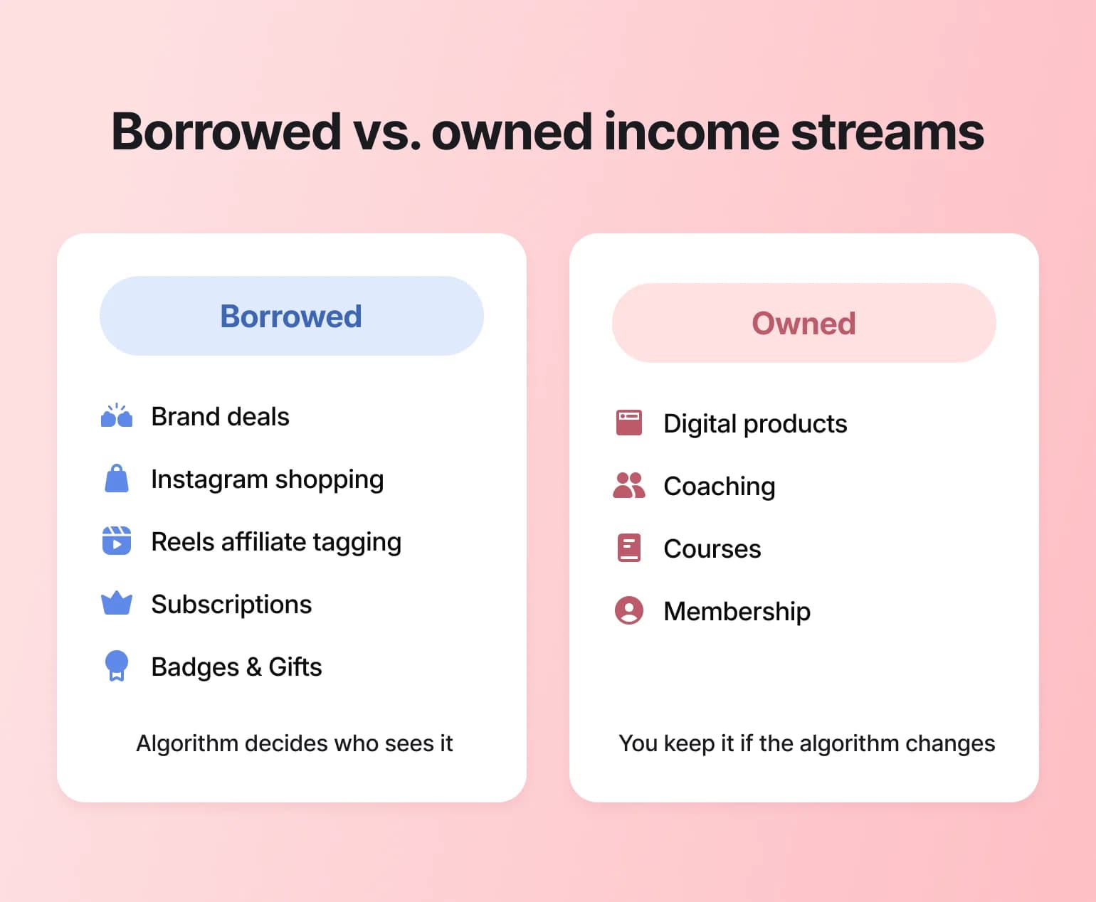 Chart comparing borrowed Instagram income like brand deals to owned streams like courses, key to making money that survives algorithm shifts