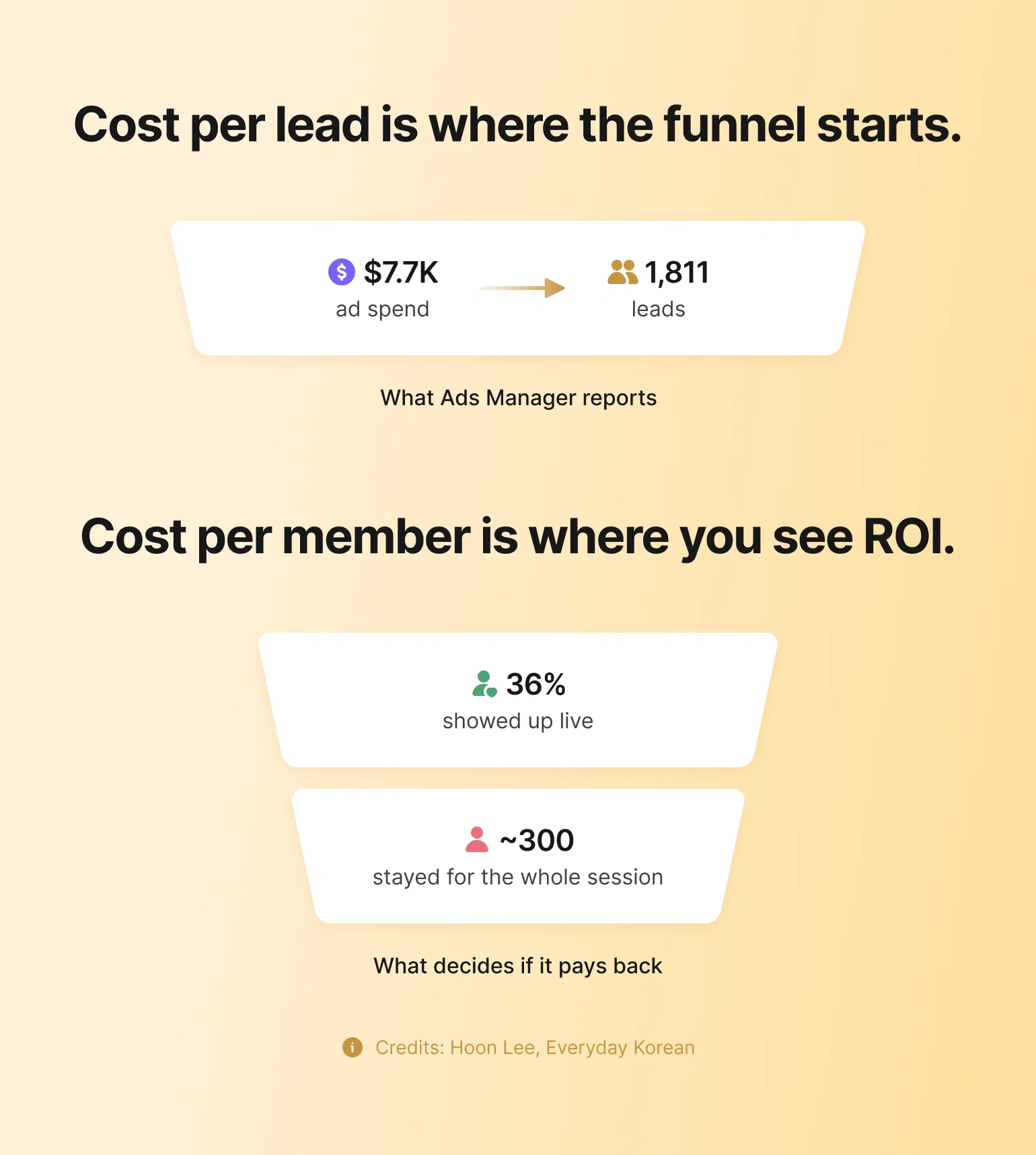 Funnel chart showing $7.7K ad spend turning into 1,811 leads, then only 36% attending live and ~300 finishing, illustrating a paid media strategy