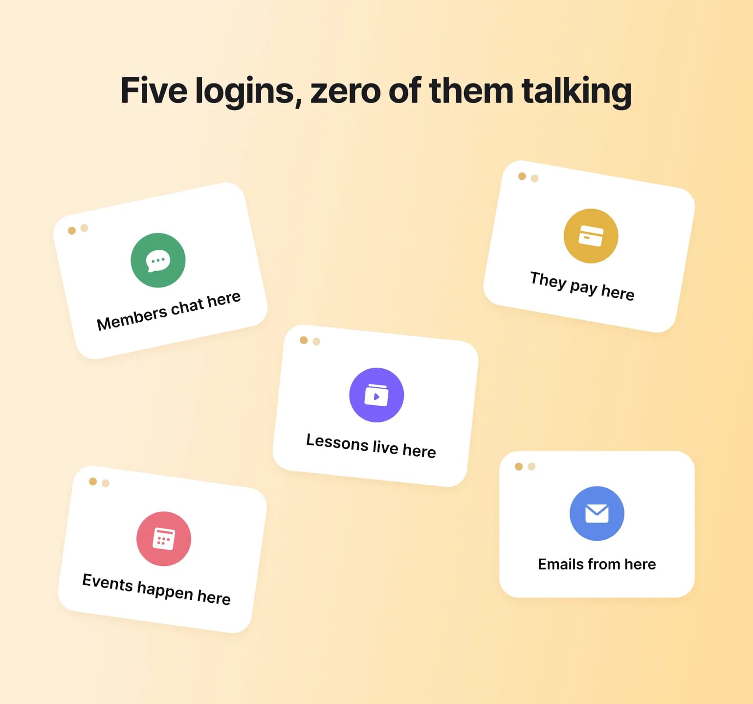 Five disconnected cards for chat, payments, lessons, events and email show the hidden cost of scattered community tools