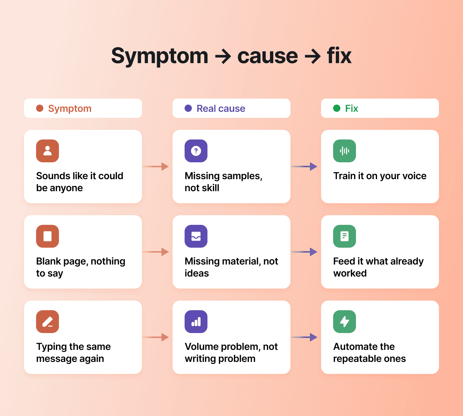 Chart mapping writing symptoms to real causes and fixes, showing how creators use AI without losing their voice