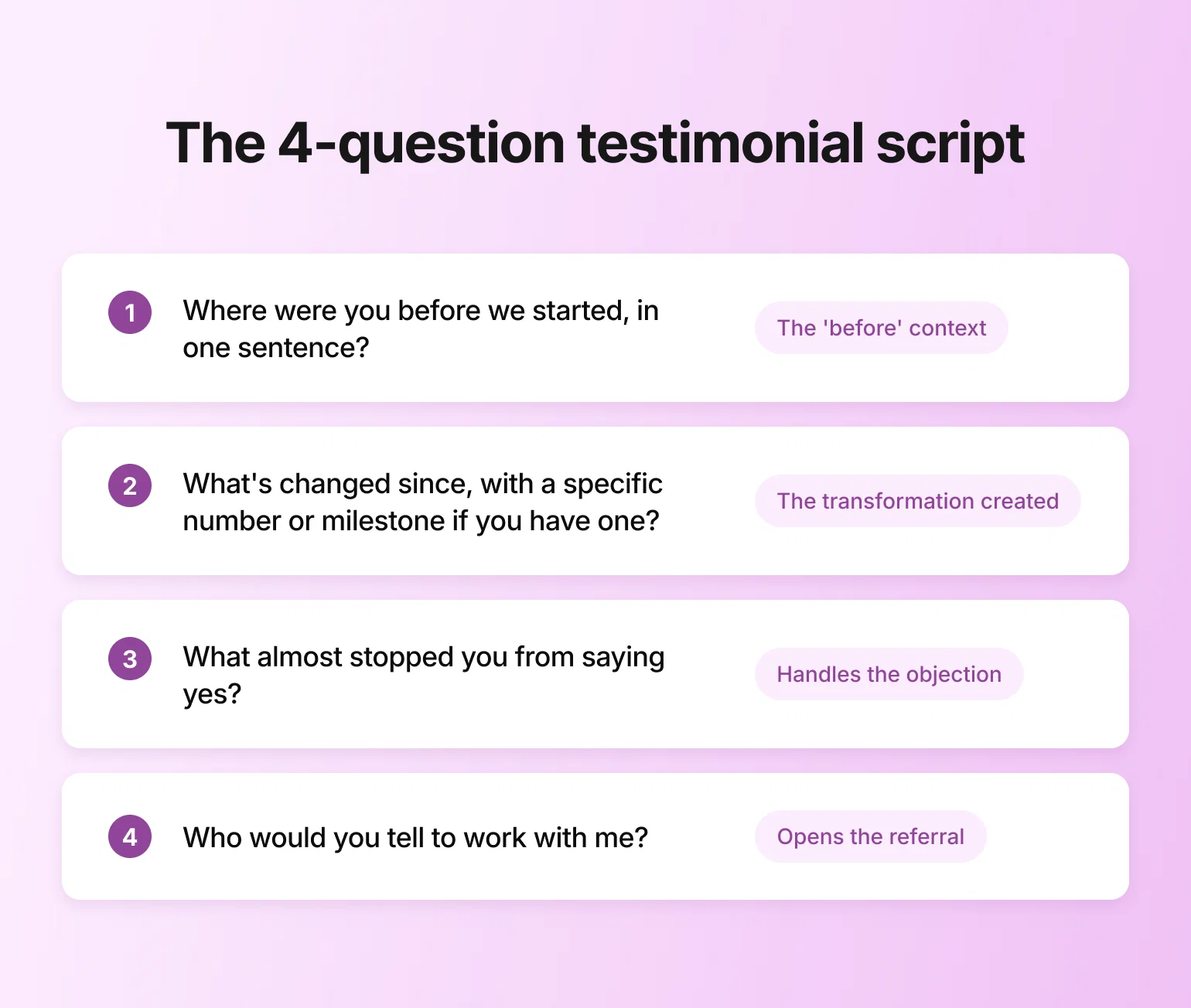 Four-question testimonial script guiding coaching clients through before, change, objection, and referral prompts