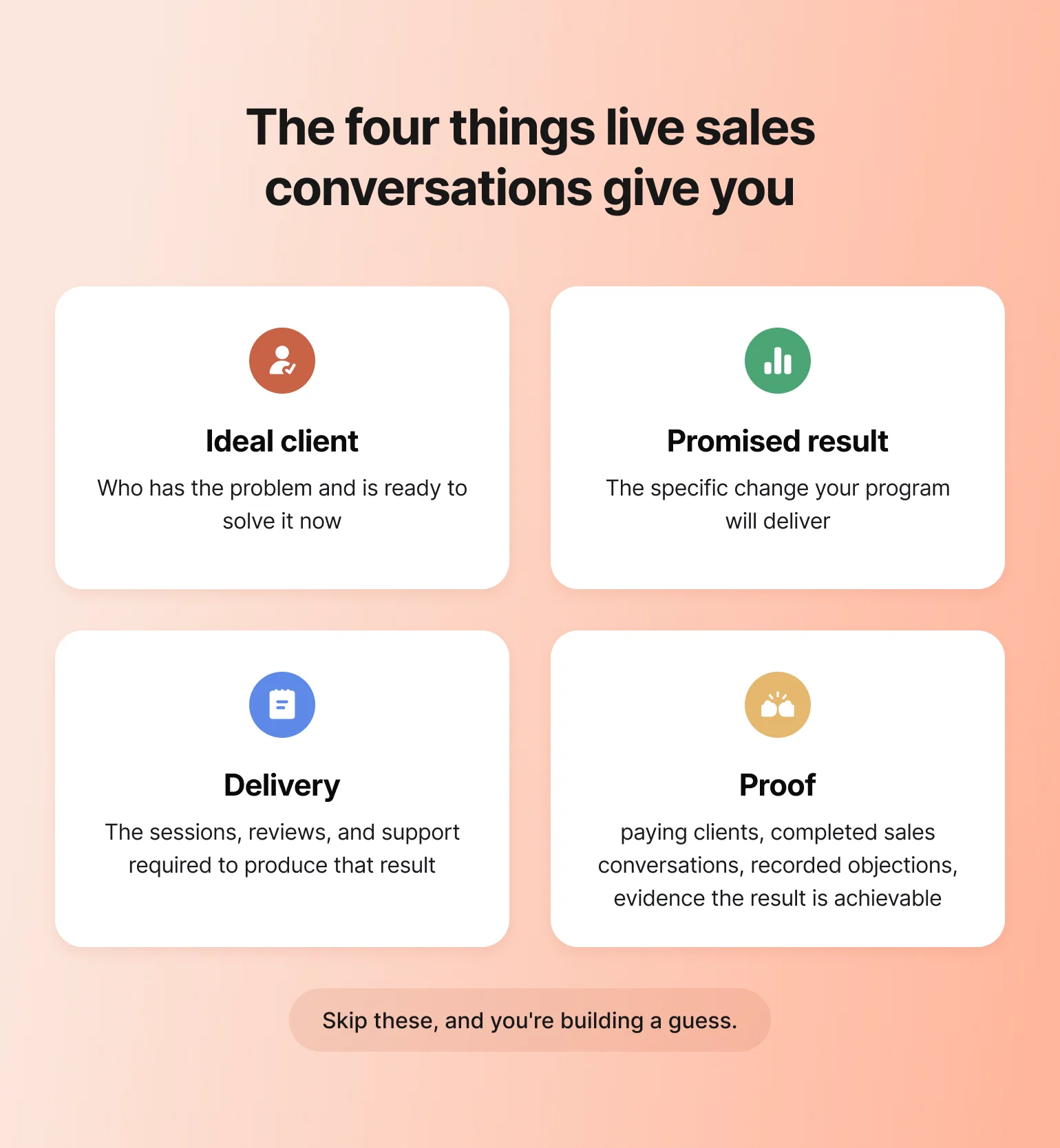Four-card graphic outlining sales funnel coaching essentials: ideal client, promised result, delivery, and proof needed to sell an offer
