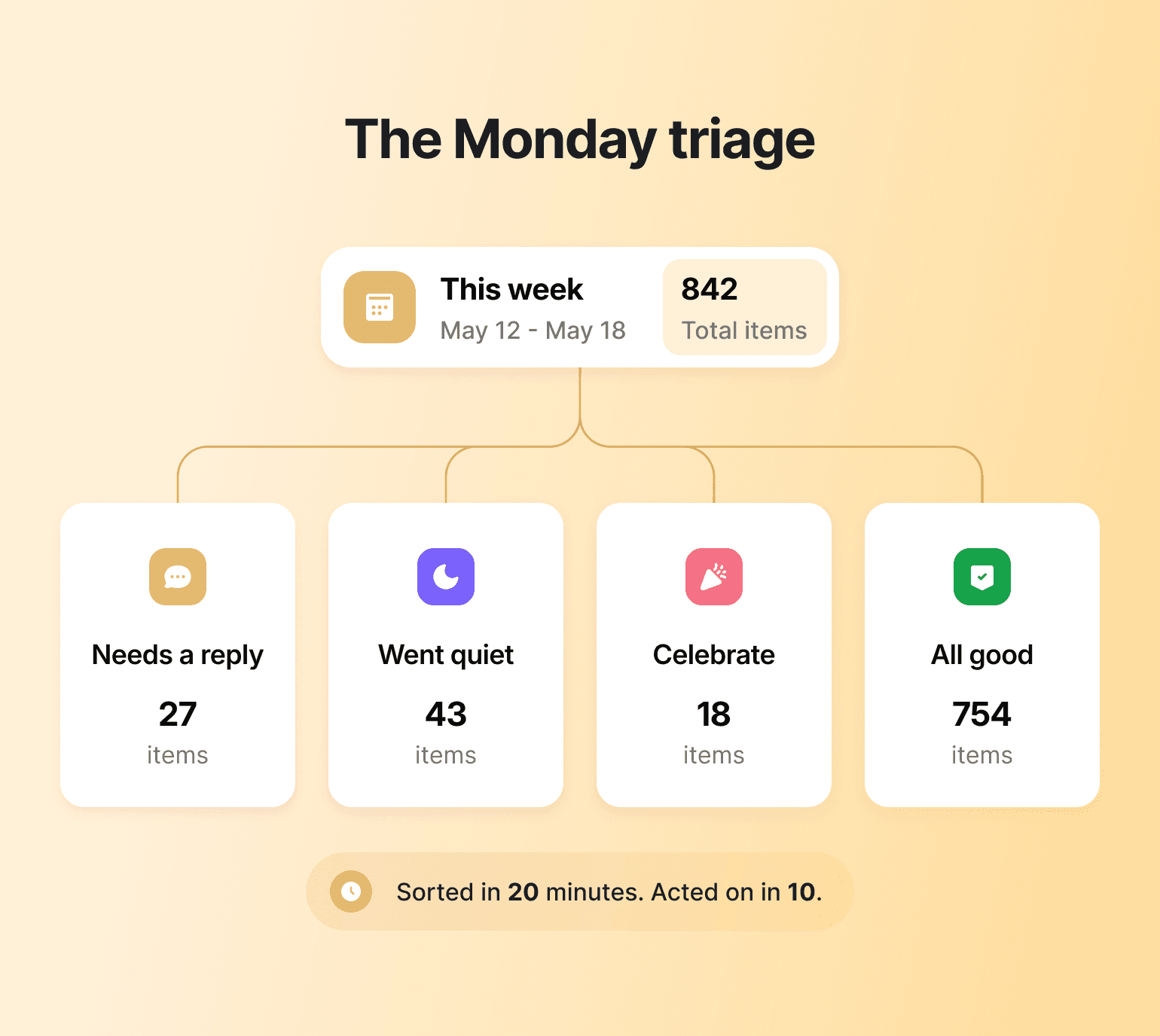 Weekly triage chart sorting 842 items into needs reply, quiet, celebrate, all good, showing AI's role in community engagement