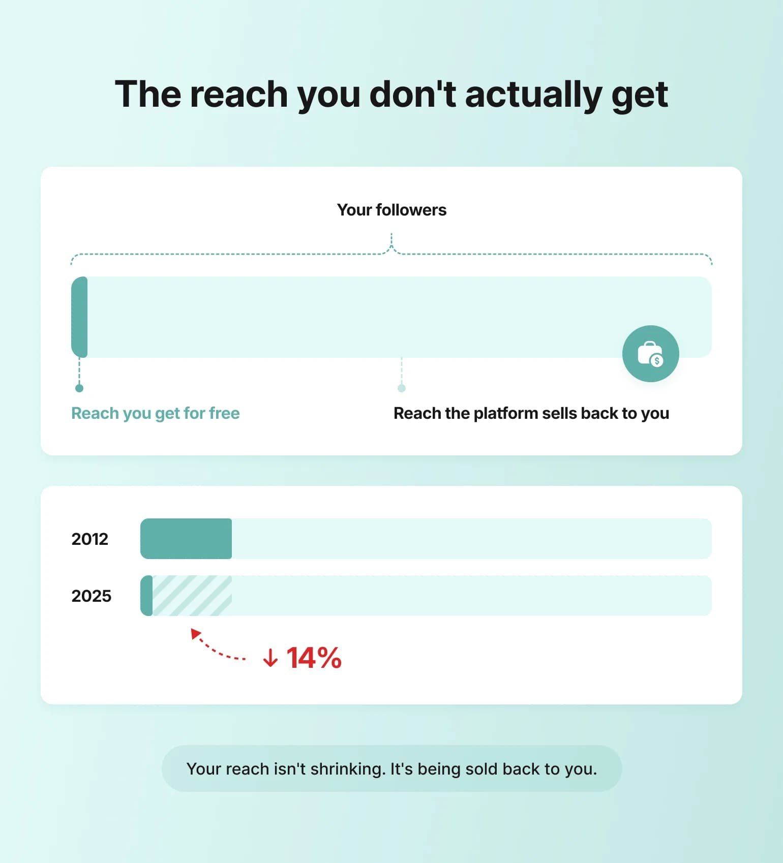 Chart showing organic reach falling 14% from 2012 to 2025, making the case to own instead of rent your community audience